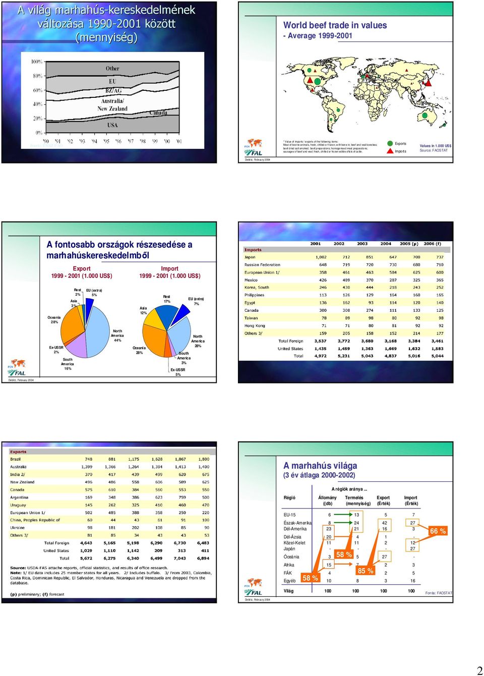 chilled or frozen edible offals of cattle. Exports Imports Values in 1. US$ Source: FAOSTAT Deblitz, February 24 A fontosabb országok részesedése a marhahúskereskedelmbıl Export 1999-21 (1.