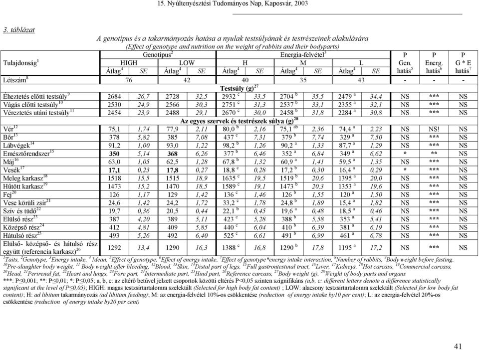 hatás 6 Létszám 8 76 42 40 35 43 - - - Testsúly (g) 27 Éheztetés előtti testsúly 9 2684 26,7 2728 32,5 2932 c 33,5 2704 b 35,5 2479 a 34,4 NS *** NS Vágás előtti testsúly 10 2530 24,9 2566 30,3 2751