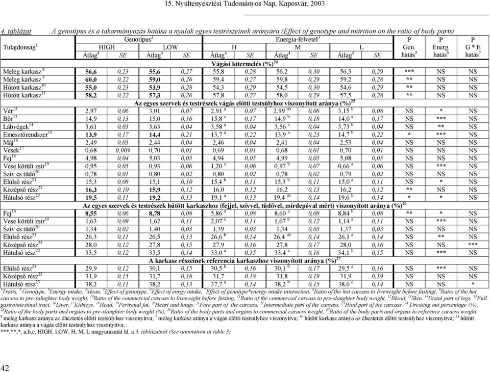 Átlag 4 SE Átlag 4 SE Átlag 4 SE Átlag 4 SE Átlag 4 SE hatás 5 hatás 6 Vágási kitermelés (%) 24 Meleg karkasz 8 56,6 0,23 55,6 0,27 55,8 0,28 56,2 0,30 56,3 0,29 *** NS NS Meleg karkasz 9 60,0 0,22