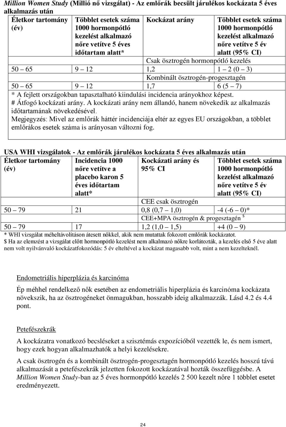 Kombinált ösztrogén-progesztagén 50 65 9 12 1,7 6 (5 7) * A fejlett országokban tapasztalható kiindulási incidencia arányokhoz képest. # Átfogó kockázati arány.