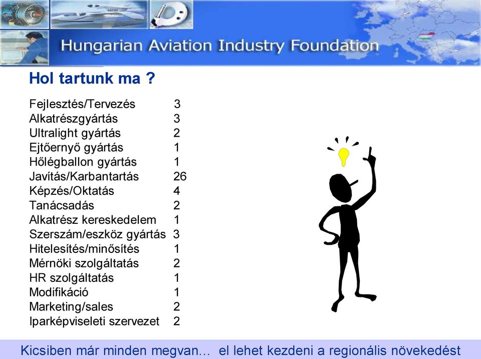 Javítás/Karbantartás 26 Képzés/Oktatás 4 Tanácsadás 2 Alkatrész kereskedelem 1 Szerszám/eszköz gyártás 3