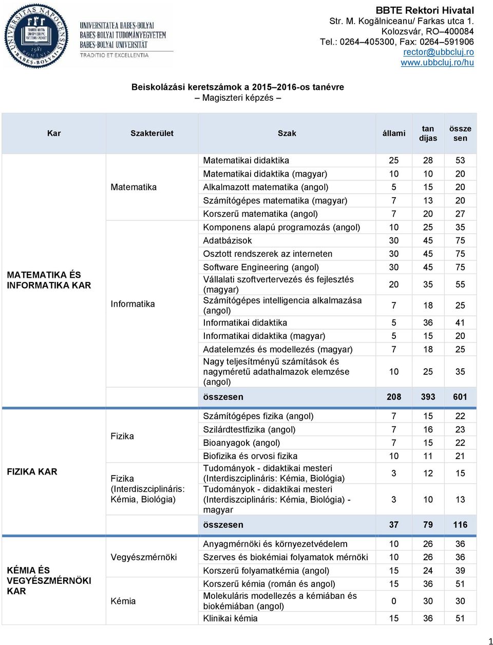 Számítógépes matematika (magyar) 7 13 20 Korszerű matematika (angol) 7 20 27 Komponens alapú programozás (angol) 10 25 35 Adatbázisok 30 45 75 Osztott rendszerek az interneten 30 45 75 Software