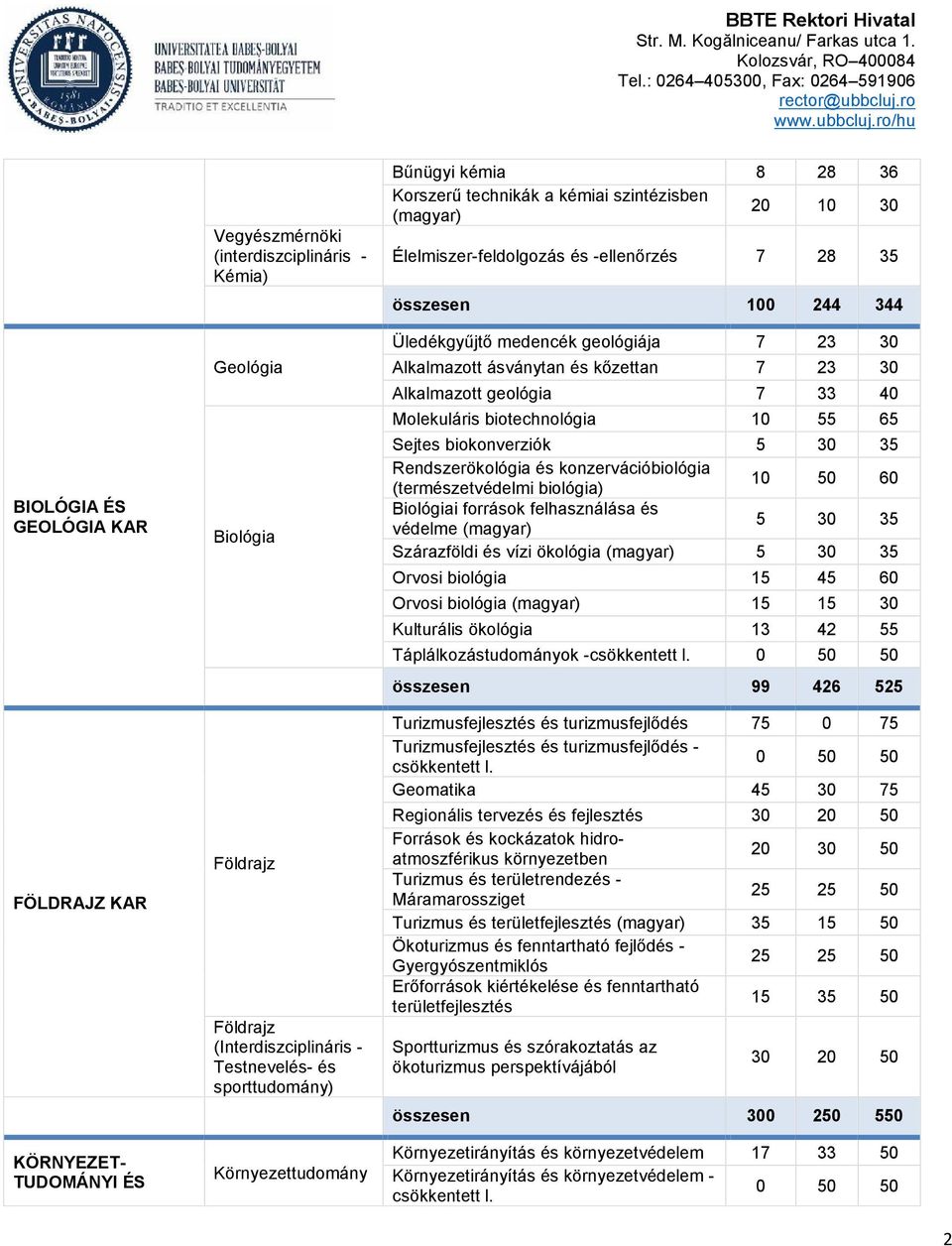 7 23 30 Alkalmazott ásványtan és kőzettan 7 23 30 Alkalmazott geológia 7 33 40 Molekuláris biotechnológia 10 55 65 Sejtes biokonverziók 5 30 35 Rendszerökológia és konzervációbiológia