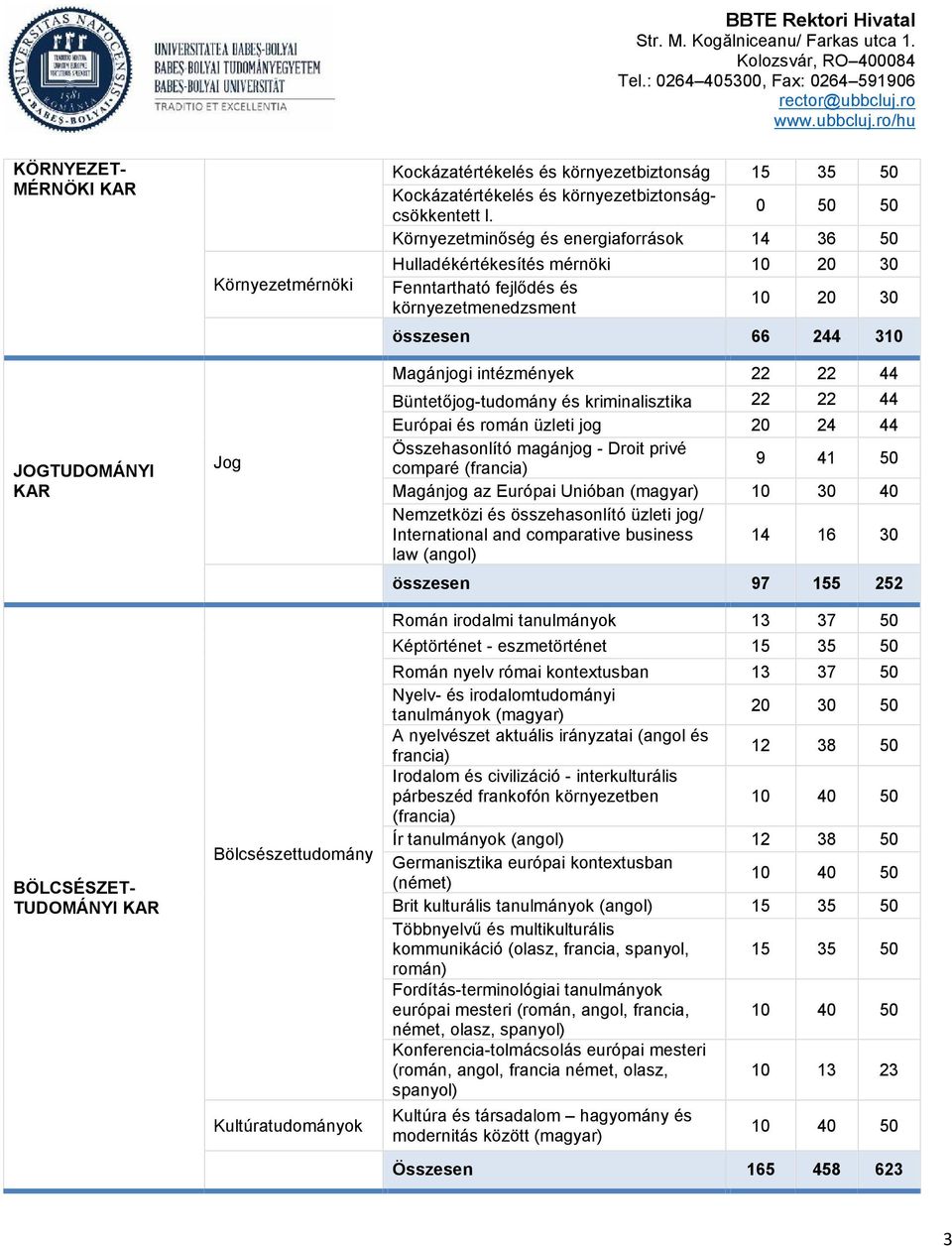 Környezetminőség és energiaforrások 14 36 50 Hulladékértékesítés mérnöki 10 20 30 Fenntartható fejlődés és környezetmenedzsment 10 20 30 összesen 66 244 310 Magánjogi intézmények 22 22 44