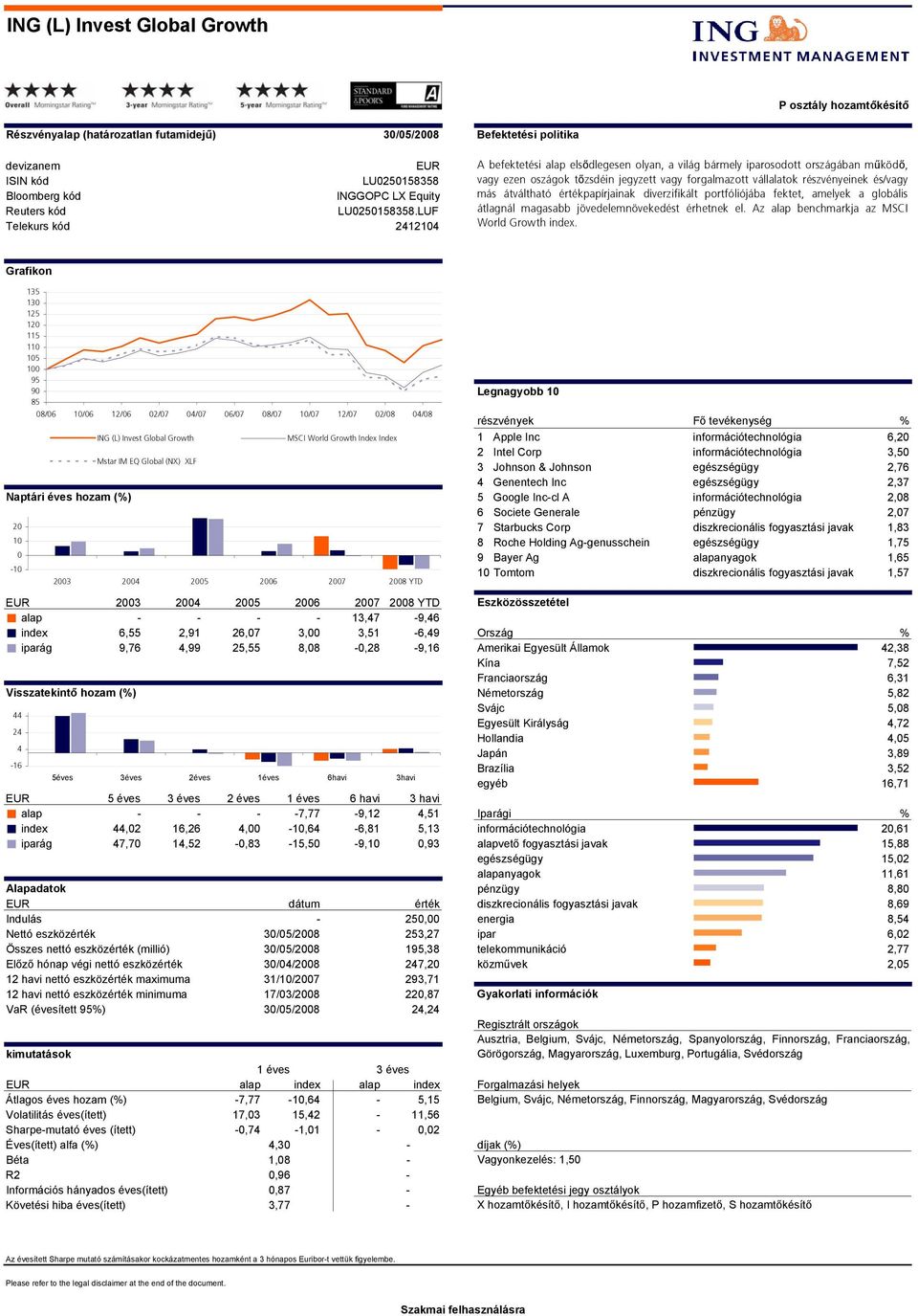 papírjainak diverzifikált portfóliójába fektet, amelyek a globális átlagnál magasabb jövedelemnövekedést érhetnek el. Az benchmarkja az MSCI World Growth.