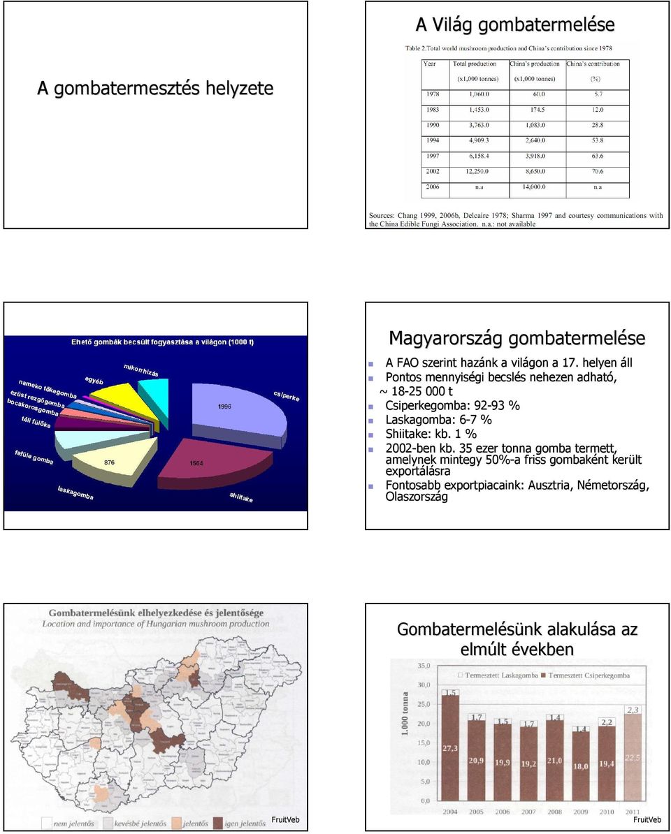 Shiitake: : kb. 1 % 2002-ben kb.