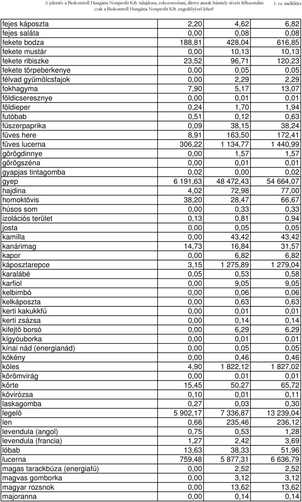 0,05 félvad gyümölcsfajok 0,00 2,29 2,29 fokhagyma 7,90 5,17 13,07 földicseresznye 0,00 0,01 0,01 földieper 0,24 1,70 1,94 futóbab 0,51 0,12 0,63 fűszerpaprika 0,09 38,15 38,24 füves here 8,91 163,50