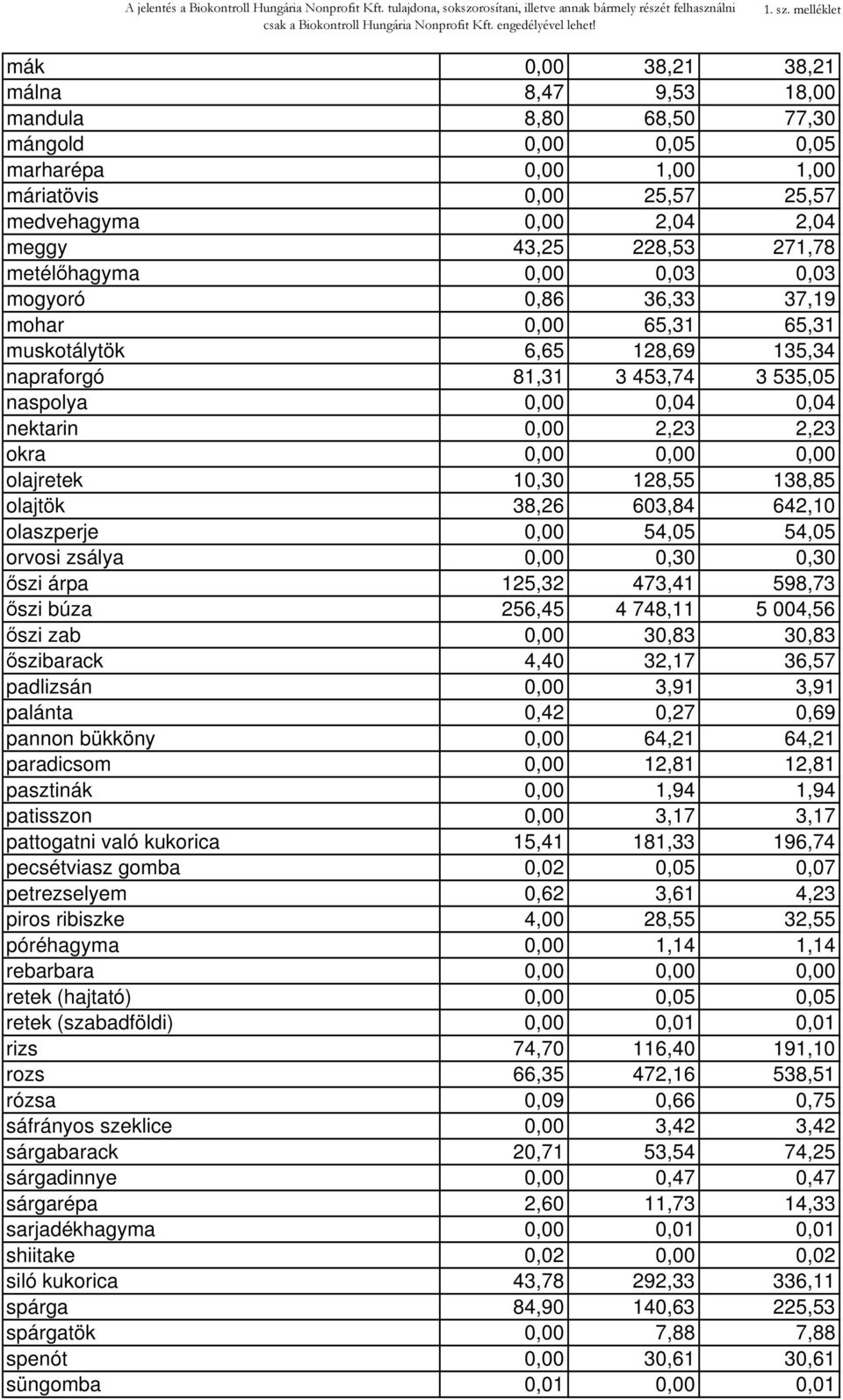 271,78 metélőhagyma 0,00 0,03 0,03 mogyoró 0,86 36,33 37,19 mohar 0,00 65,31 65,31 muskotálytök 6,65 128,69 135,34 napraforgó 81,31 3 453,74 3 535,05 naspolya 0,00 0,04 0,04 nektarin 0,00 2,23 2,23