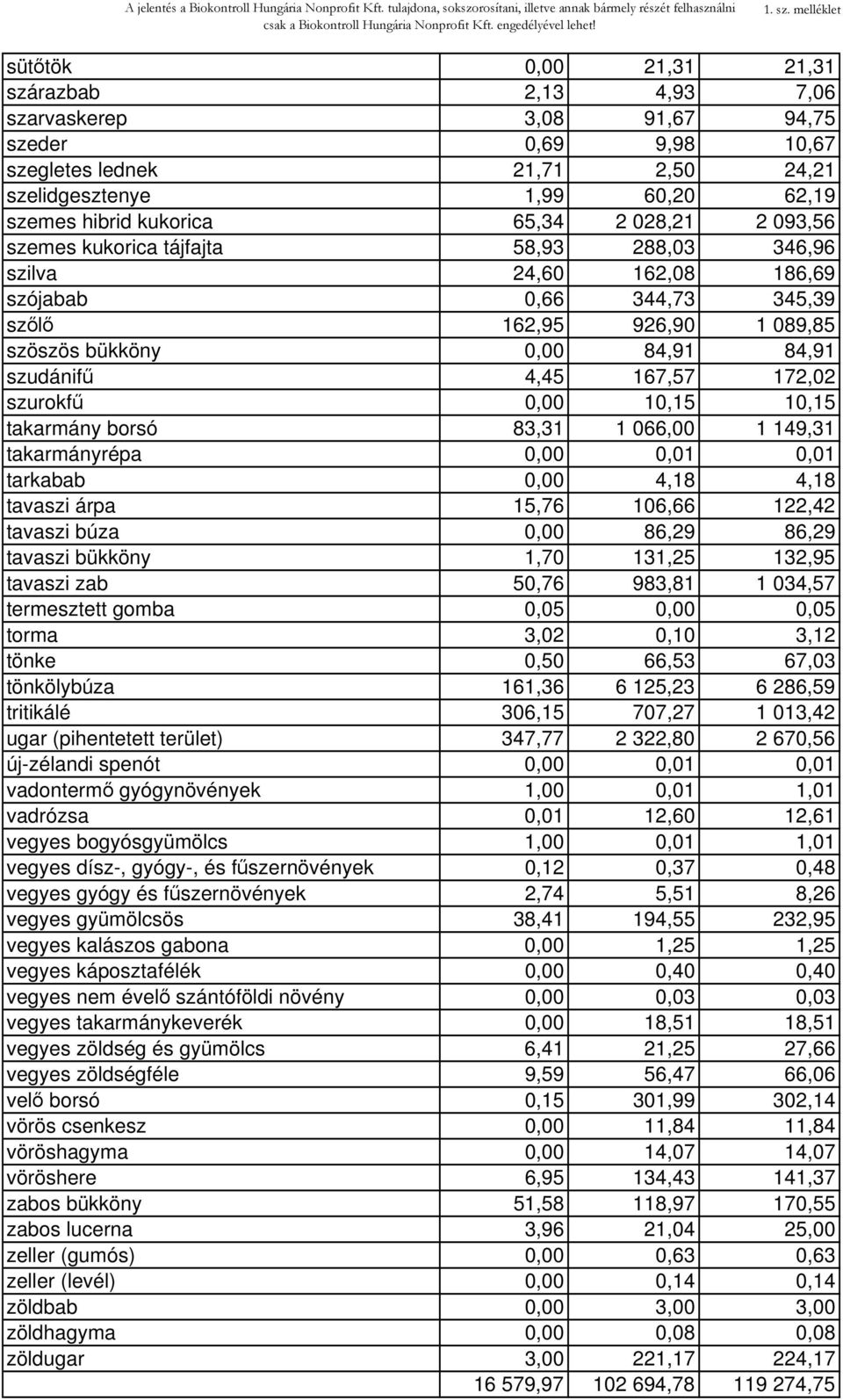 kukorica 65,34 2 028,21 2 093,56 szemes kukorica tájfajta 58,93 288,03 346,96 szilva 24,60 162,08 186,69 szójabab 0,66 344,73 345,39 szőlő 162,95 926,90 1 089,85 szöszös bükköny 0,00 84,91 84,91