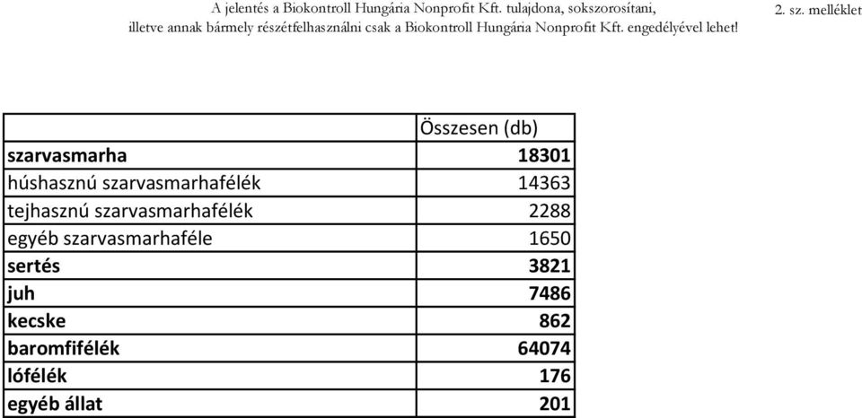 melléklet Összesen (db) szarvasmarha 18301 húshasznú szarvasmarhafélék 14363 tejhasznú