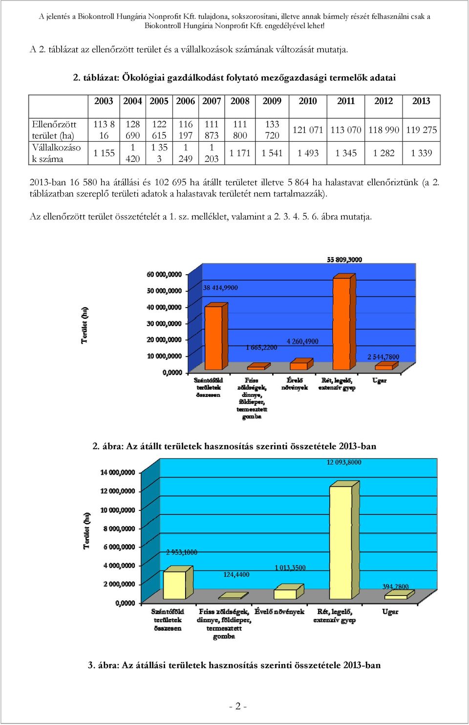 1 345 1 282 1 339 2013-ban 16 580 ha átállási és 102 695 ha átállt területet illetve 5 864 ha halastavat ellenőriztünk (a 2.