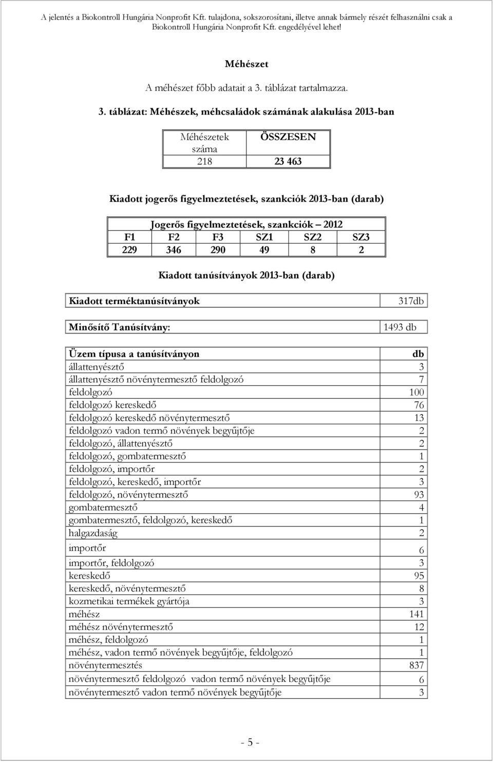 táblázat: Méhészek, méhcsaládok számának alakulása 2013-ban Méhészetek ÖSSZESEN száma 218 23 463 Kiadott jogerős figyelmeztetések, szankciók 2013-ban (darab) Jogerős figyelmeztetések, szankciók 2012