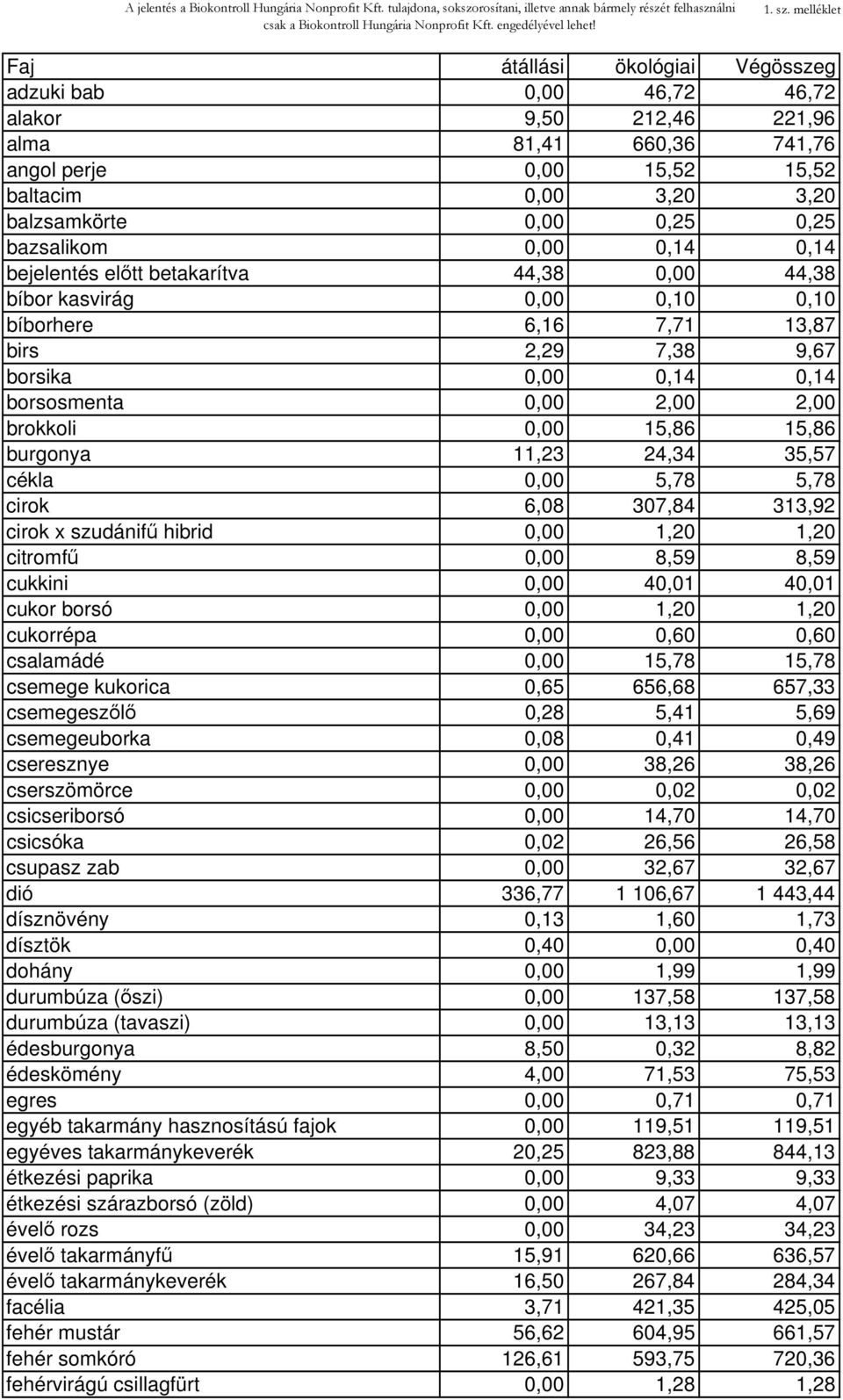 0,25 bazsalikom 0,00 0,14 0,14 bejelentés előtt betakarítva 44,38 0,00 44,38 bíbor kasvirág 0,00 0,10 0,10 bíborhere 6,16 7,71 13,87 birs 2,29 7,38 9,67 borsika 0,00 0,14 0,14 borsosmenta 0,00 2,00