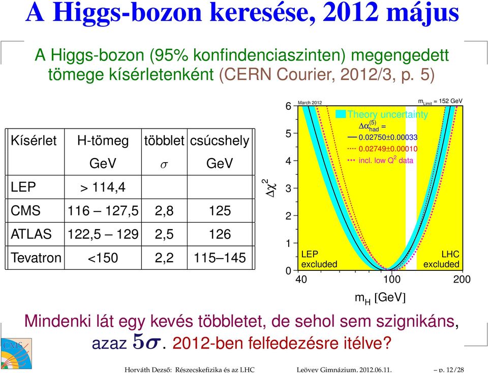 5) Kísérlet H-tömeg többlet csúcshely LEP > 114,4 GeV σ GeV CMS 116 127,5 2,8 125 ATLAS 122,5 129 2,5 126 Tevatron <150 2,2 115 145 χ 2 6 5 4 3 2 1 0 March