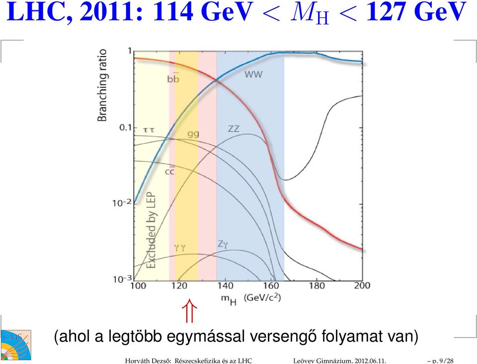9/28 LHC, 2011: 114 GeV< M H < 127 GeV