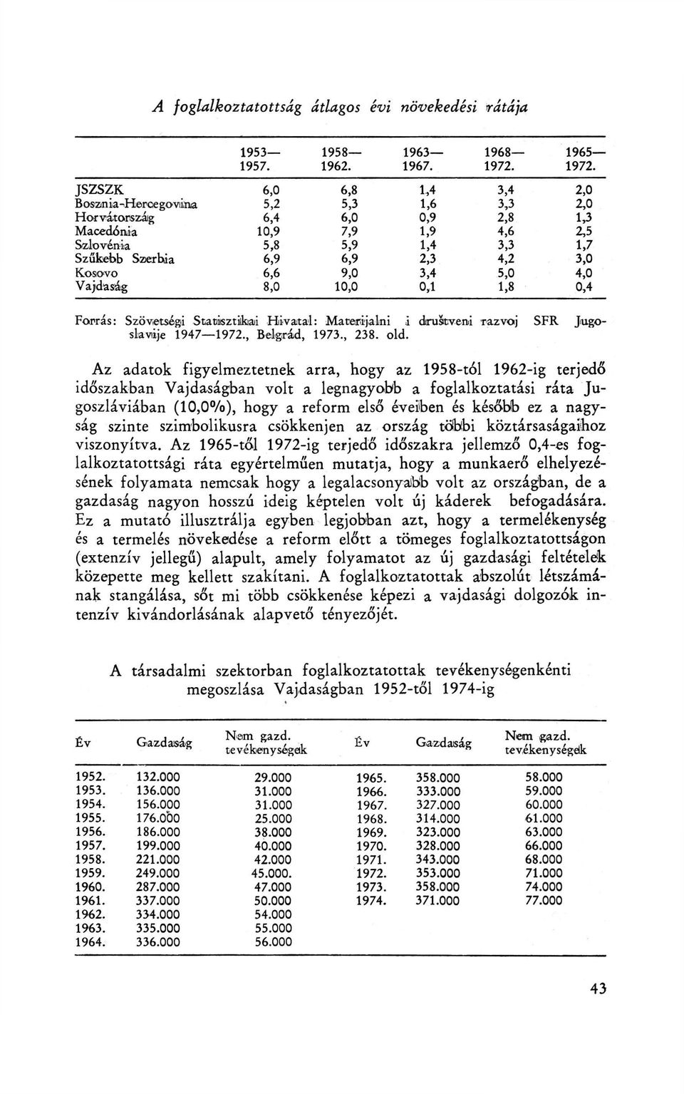 3,0 Kosovo 6,6 9,0 3,4 5,0 4,0 Vajdaság 8,0 10,0 0,1 1,8 0,4 Forrás: Szövetségi Statisztikai Hivatal: Materijalni i drustverni razvoj SFR Jugoslavije 1947 1972., Belgrád, 1973., 238. old.