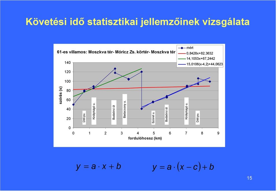 szórás (s) 80 60 40 20 Déli pu. Királyhágó u. Budaörsi út Badacsony u. Szüret u.
