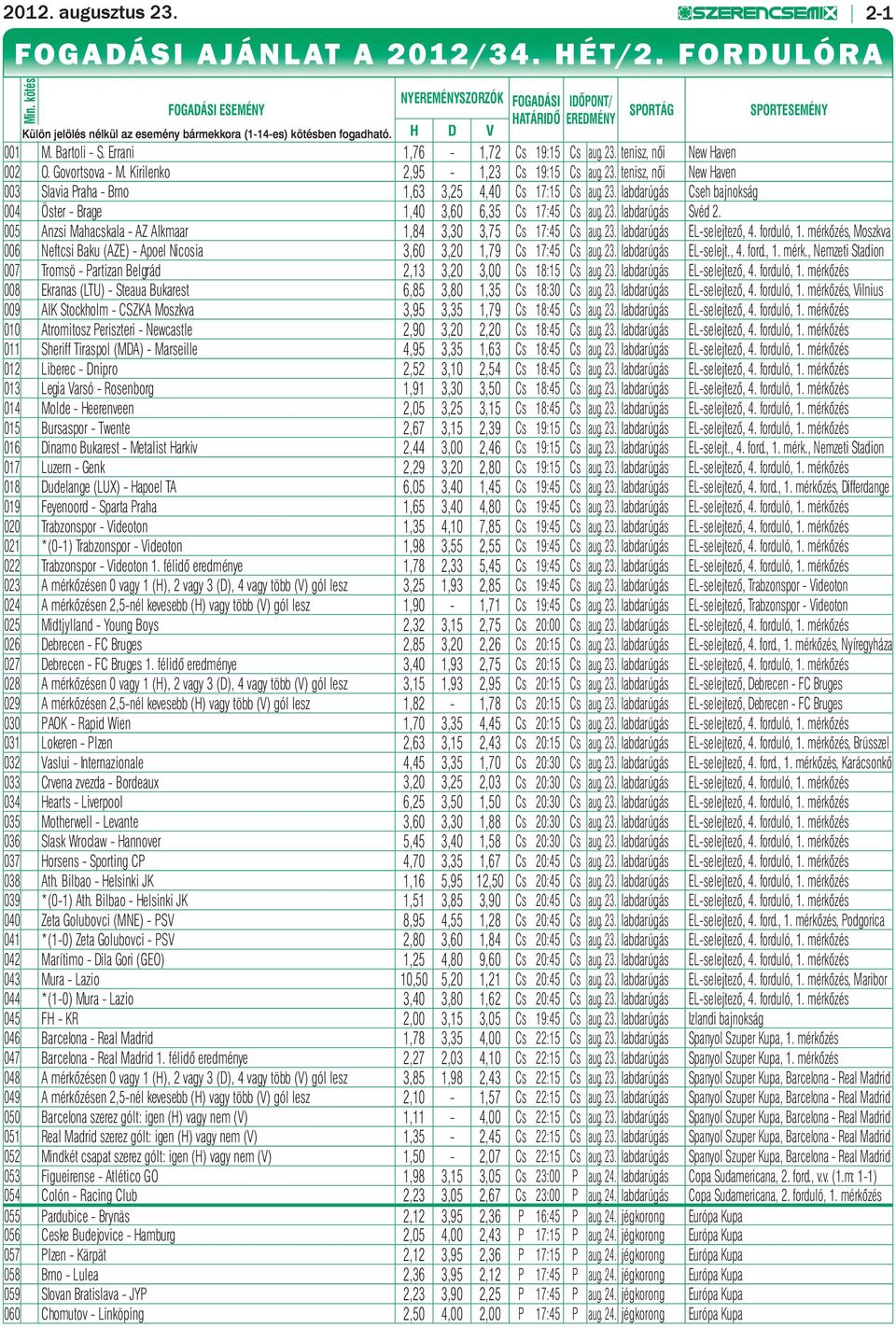 Errani 1,76-1,72 Cs 19:15 Cs aug. 23. tenisz, női New aven 002 O. Govortsova - M. Kirilenko 2,95-1,23 Cs 19:15 Cs aug. 23. tenisz, női New aven 003 Slavia Praha - Brno 1,63 3,25 4,40 Cs 17:15 Cs aug.