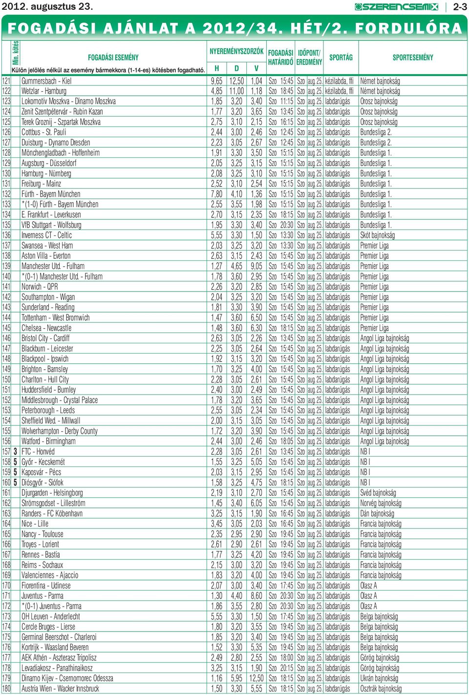 kézilabda, ffi Német bajnokság 122 Wetzlar - amburg 4,85 11,00 1,18 Szo 18:45 Szo aug. 25. kézilabda, ffi Német bajnokság 123 Lokomotív Moszkva - Dinamo Moszkva 1,85 3,20 3,40 Szo 11:15 Szo aug. 25. labdarúgás Orosz bajnokság 124 Zenit Szentpétervár - Rubin Kazan 1,77 3,20 3,65 Szo 13:45 Szo aug.