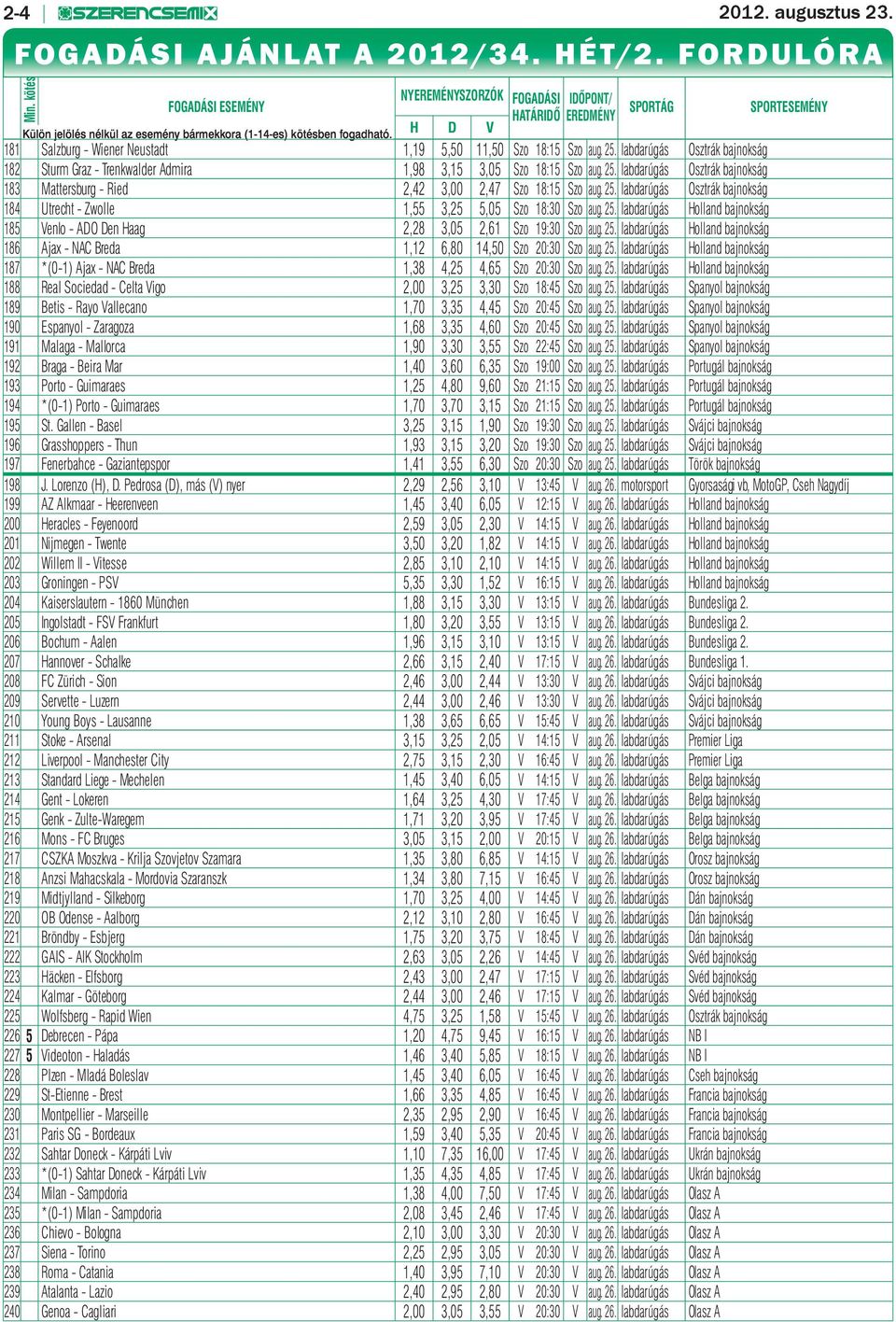 D V 181 Salzburg - Wiener Neustadt 1,19 5,50 11,50 Szo 18:15 Szo aug. 25. labdarúgás Osztrák bajnokság 182 Sturm Graz - Trenkwalder Admira 1,98 3,15 3,05 Szo 18:15 Szo aug. 25. labdarúgás Osztrák bajnokság 183 Mattersburg - Ried 2,42 3,00 2,47 Szo 18:15 Szo aug.