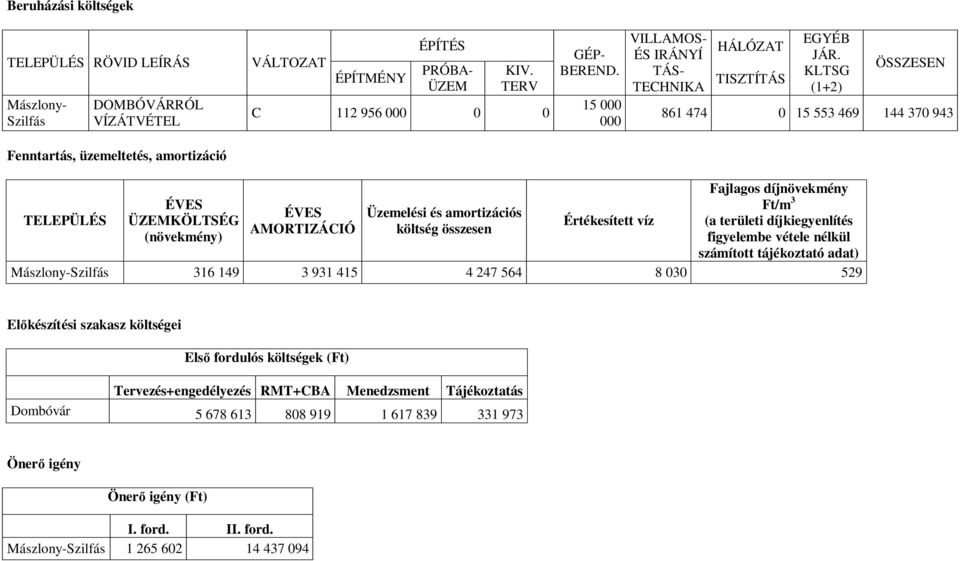 KLTSG (1+2) ÖSSZESEN 861 474 0 15 553 469 144 370 943 Fenntartás, üzemeltetés, amortizáció Fajlagos díjnövekmény TELEPÜLÉS ÉVES Ft/m 3 ÉVES Üzemelési és amortizációs ÜZEMKÖLTSÉG Értékesített víz (a