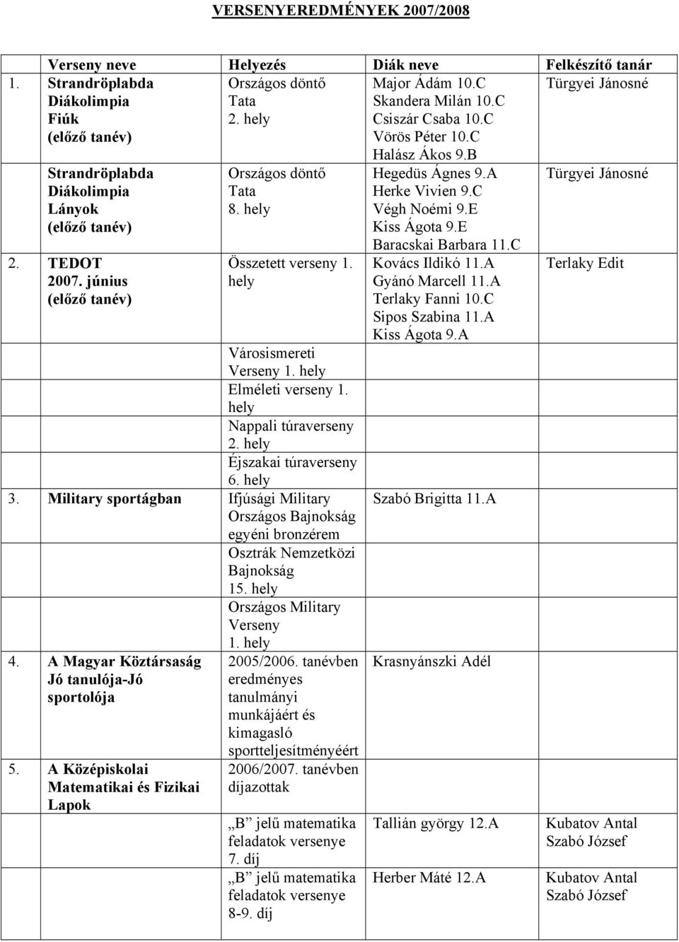 hely Elméleti verseny 1. hely Nappali túraverseny 2. hely Éjszakai túraverseny 6. hely 3. Military sportágban Ifjúsági Military Országos Bajnokság egyéni bronzérem Osztrák Nemzetközi Bajnokság 15.