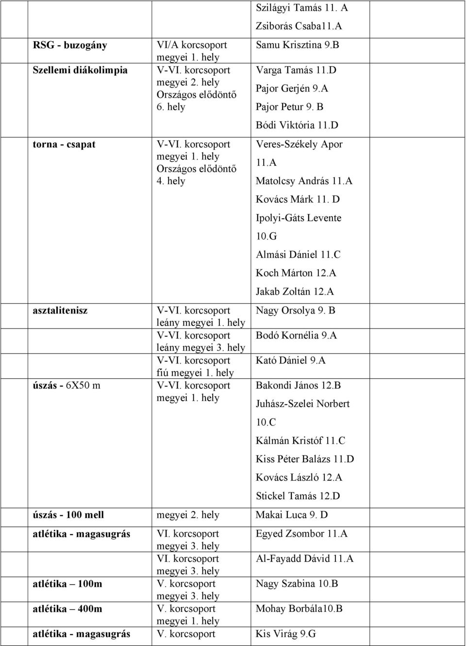 D Ipolyi-Gáts Levente 10.G Almási Dániel 11.C Koch Márton 12.A Jakab Zoltán 12.A Nagy Orsolya 9. B Bodó Kornélia 9.A Kató Dániel 9.A Bakondi János 12.B Juhász-Szelei Norbert 10.C Kálmán Kristóf 11.