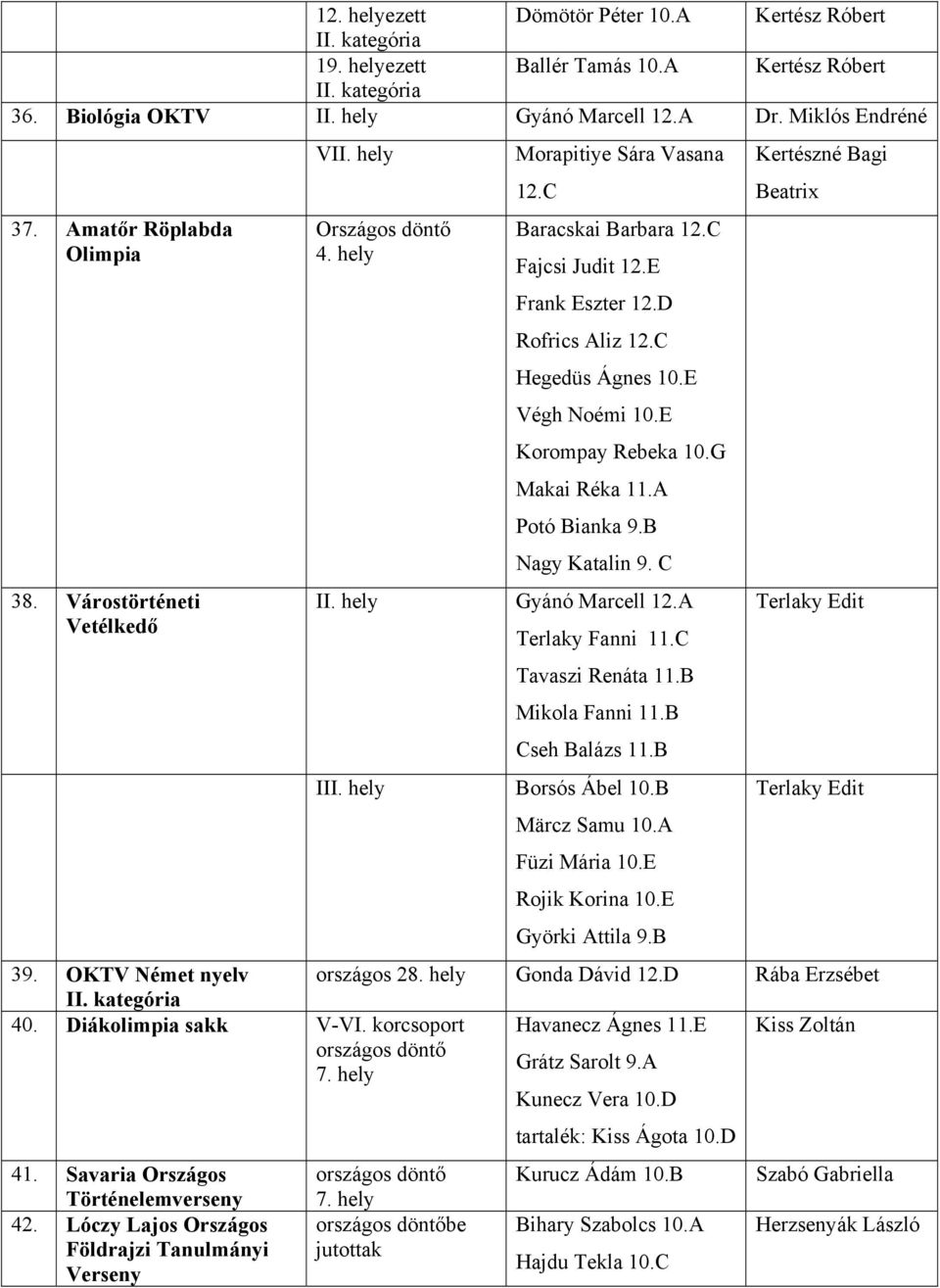 G Makai Réka 11.A Potó Bianka 9.B Nagy Katalin 9. C II. hely Gyánó Marcell 12.A Terlaky Fanni 11.C Tavaszi Renáta 11.B Mikola Fanni 11.B Cseh Balázs 11.B III. hely Borsós Ábel 10.B Märcz Samu 10.