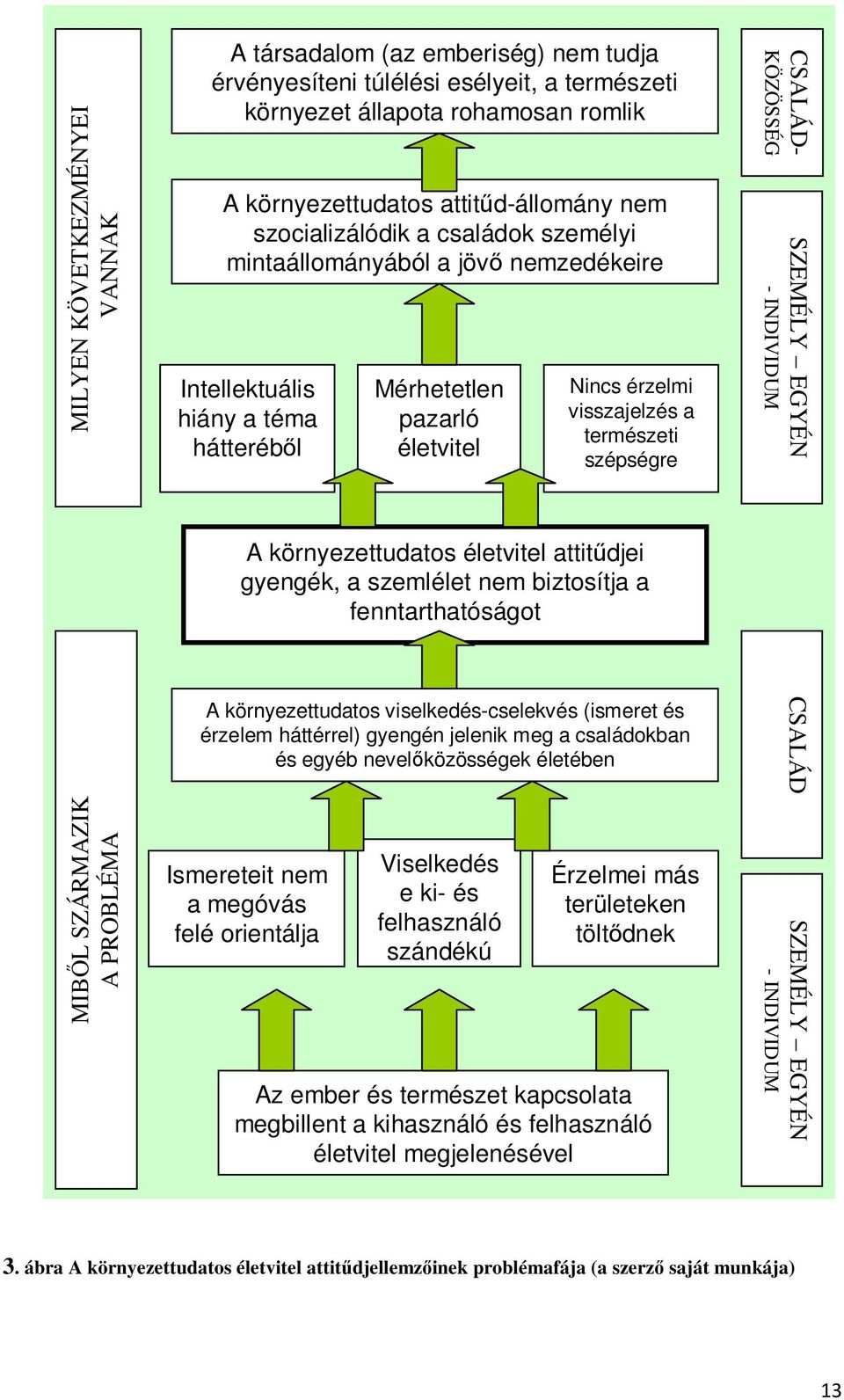 CSALÁD- KÖZÖSSÉG SZEMÉLY EGYÉN - INDIVIDUM A környezettudatos életvitel attitűdjei gyengék, a szemlélet nem biztosítja a fenntarthatóságot A környezettudatos viselkedés-cselekvés (ismeret és érzelem