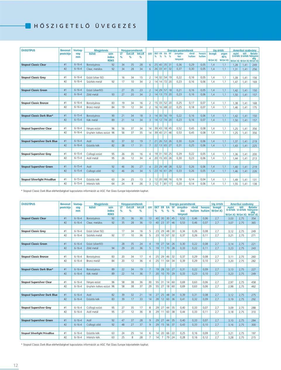 K) 2 40 3 31 0,3 0,29 0,0 2 33 41 32 0,37 0,30 0,0 argon 90% W/(m 2.K) Amerikai szabvány nyári téli Relatív U-érték U-érték hőnyereség W/(m 2.K) W/(m 2.