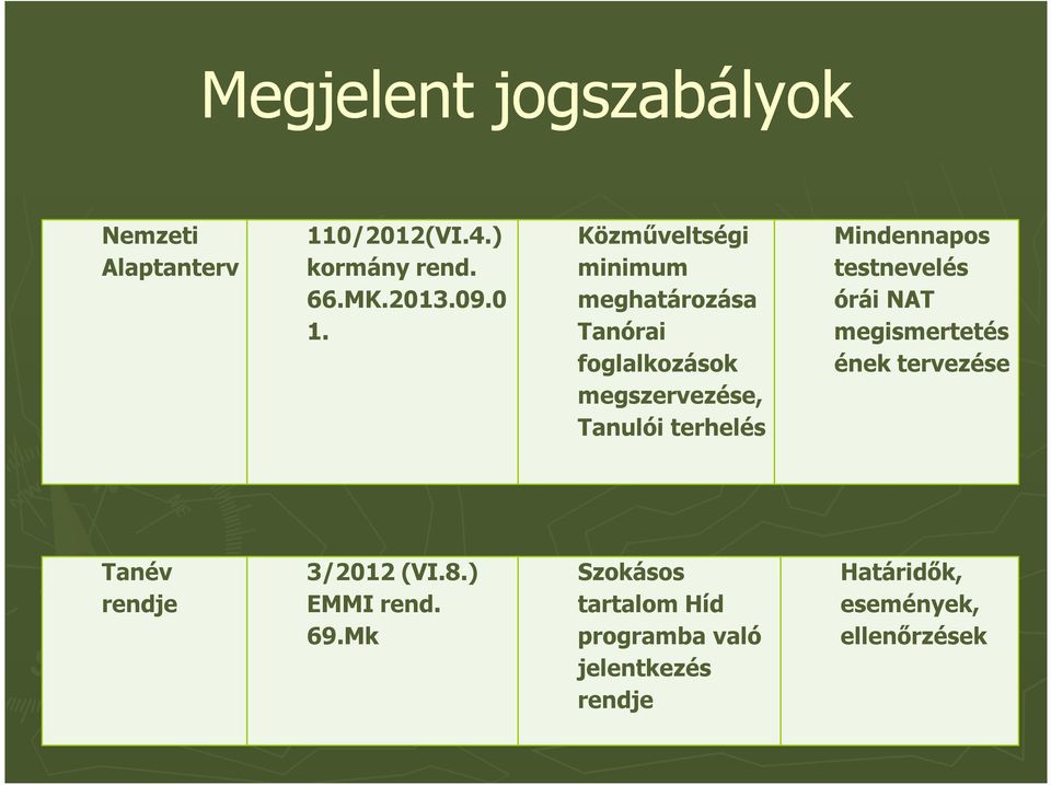 Mindennapos testnevelés órái NAT megismertetés ének tervezése Tanév rendje 3/2012 (VI.8.