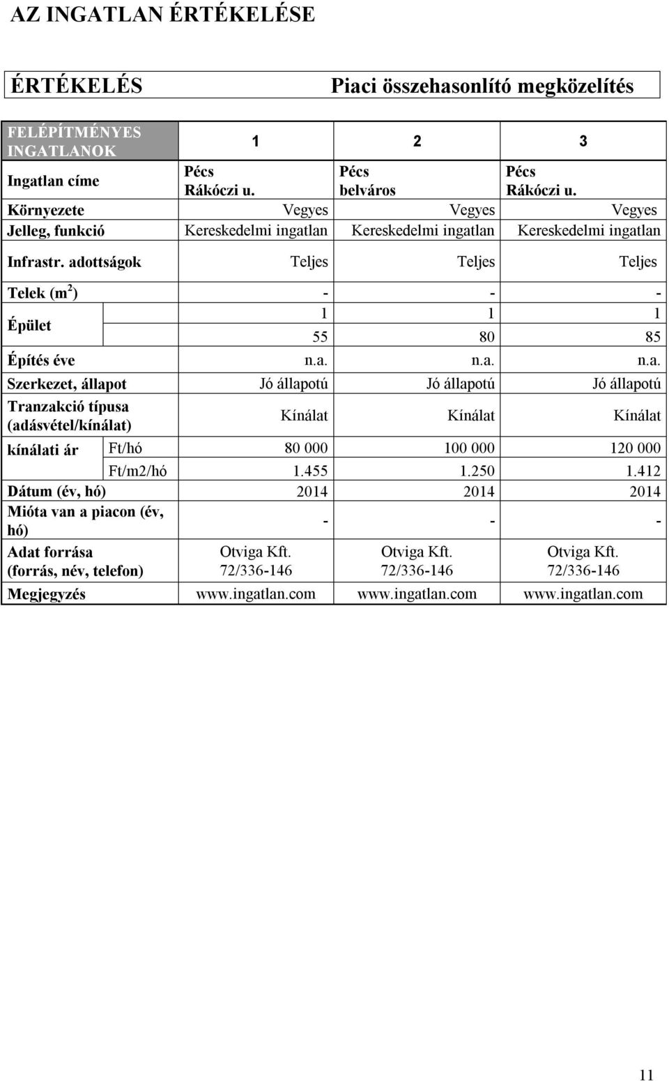 adottságok Teljes Teljes Teljes Telek (m 2 ) - - - 1 1 1 Épület 55 80 85 Építés éve n.a. n.a. n.a. Szerkezet, állapot Jó állapotú Jó állapotú Jó állapotú Tranzakció típusa (adásvétel/kínálat) Kínálat Kínálat Kínálat kínálati ár Ft/hó 80 000 100 000 120 000 Ft/m2/hó 1.