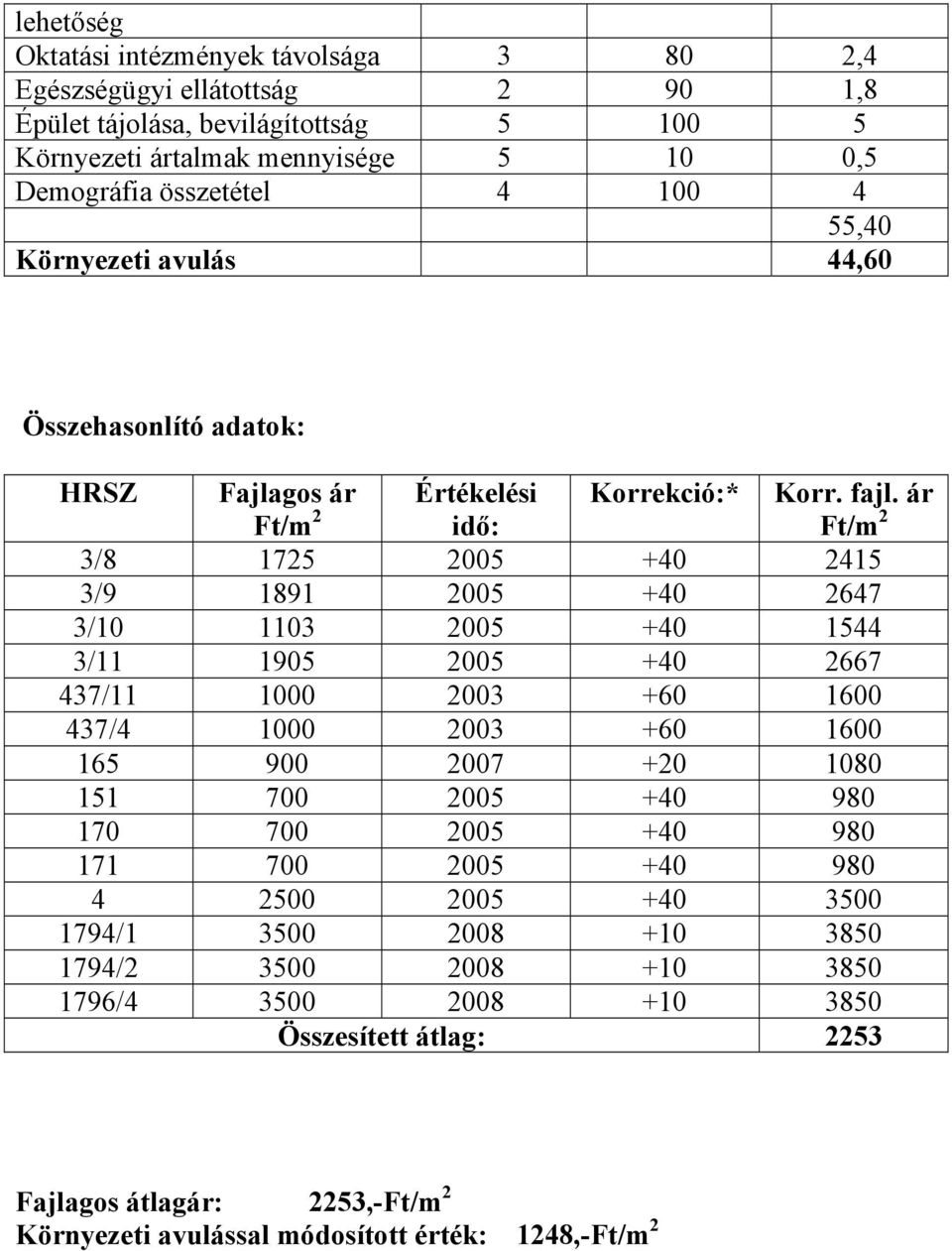 ár Ft/m 2 3/8 1725 2005 +40 2415 3/9 1891 2005 +40 2647 3/10 1103 2005 +40 1544 3/11 1905 2005 +40 2667 437/11 1000 2003 +60 1600 437/4 1000 2003 +60 1600 165 900 2007 +20 1080 151 700 2005