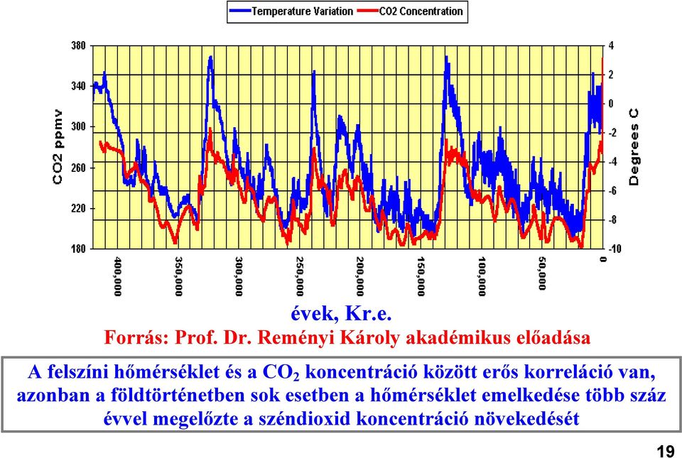 2 koncentráció között erős korreláció van, azonban a