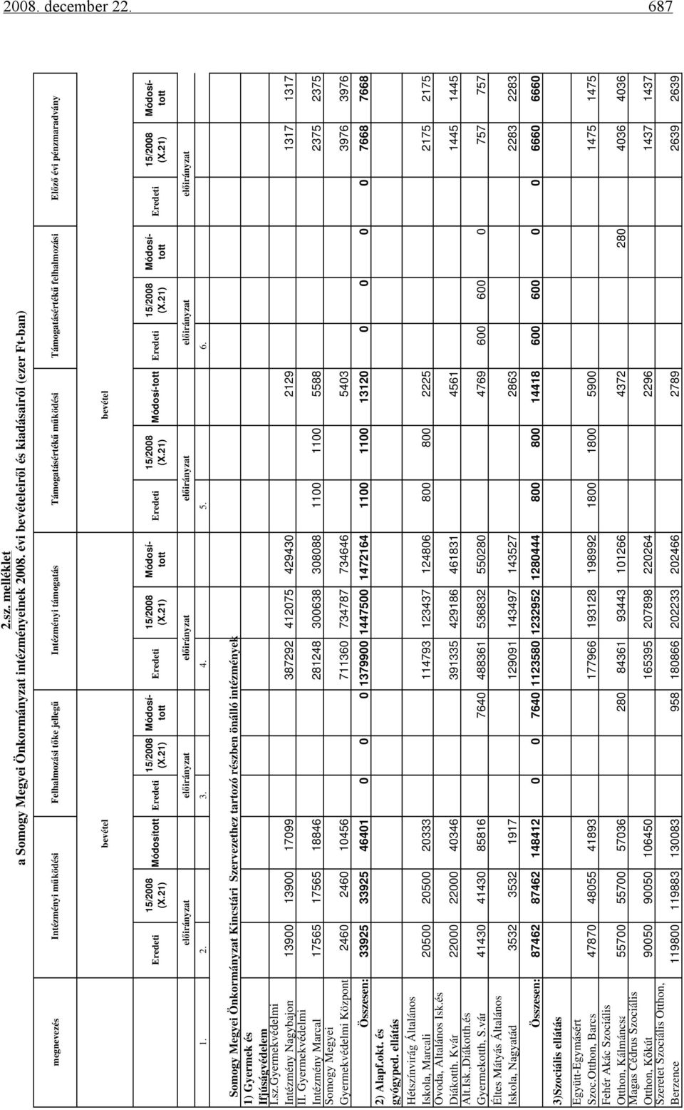 pénzmaradvány bevétel bevétel Módosí-tott előirányzat előirányzat előirányzat előirányzat előirányzat előirányzat 1. 2. 3. 4. 5. 6.