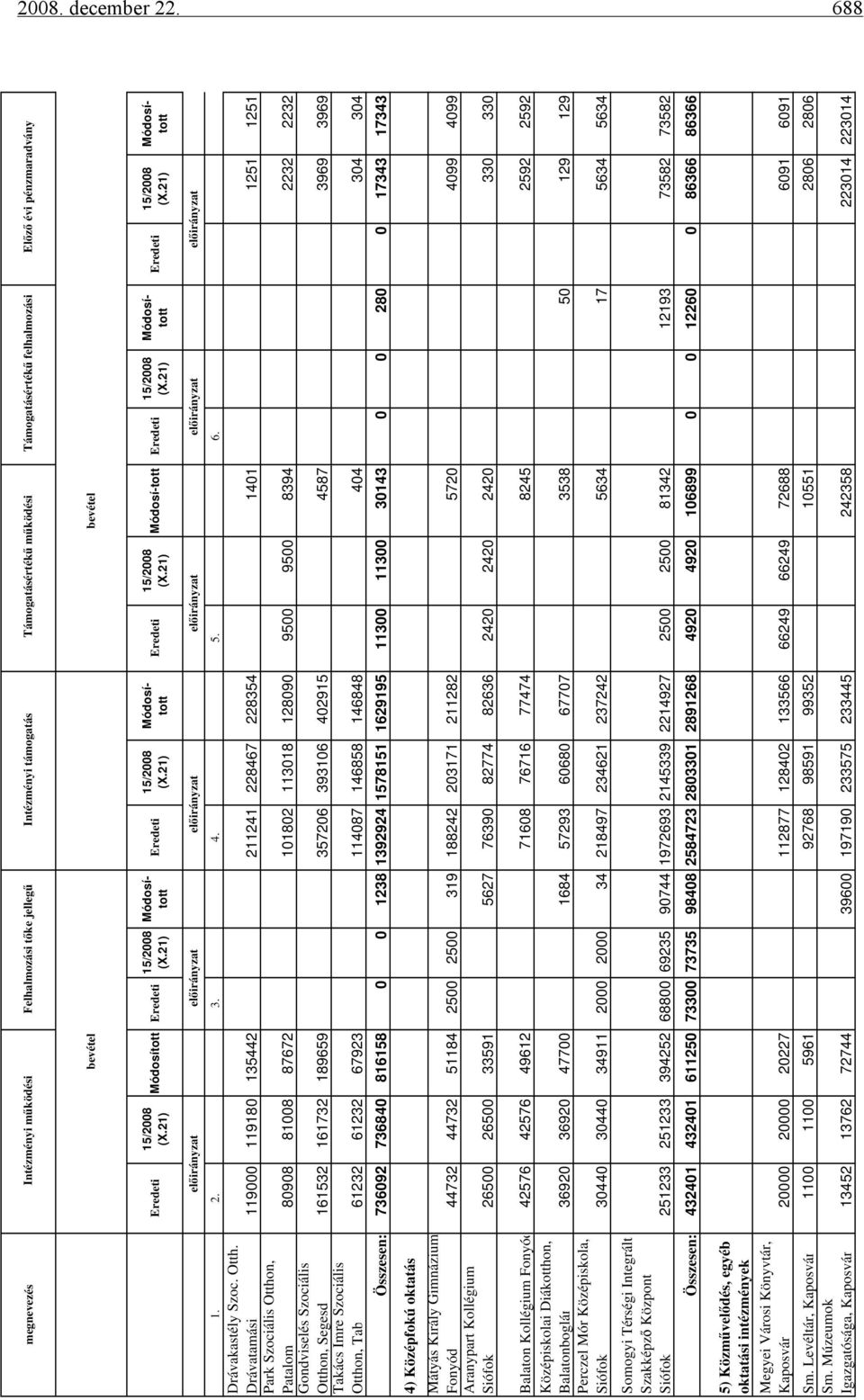 előirányzat előirányzat előirányzat előirányzat előirányzat 1. 2. 3. 4. 5. 6. Drávakastély Szoc. Otth.