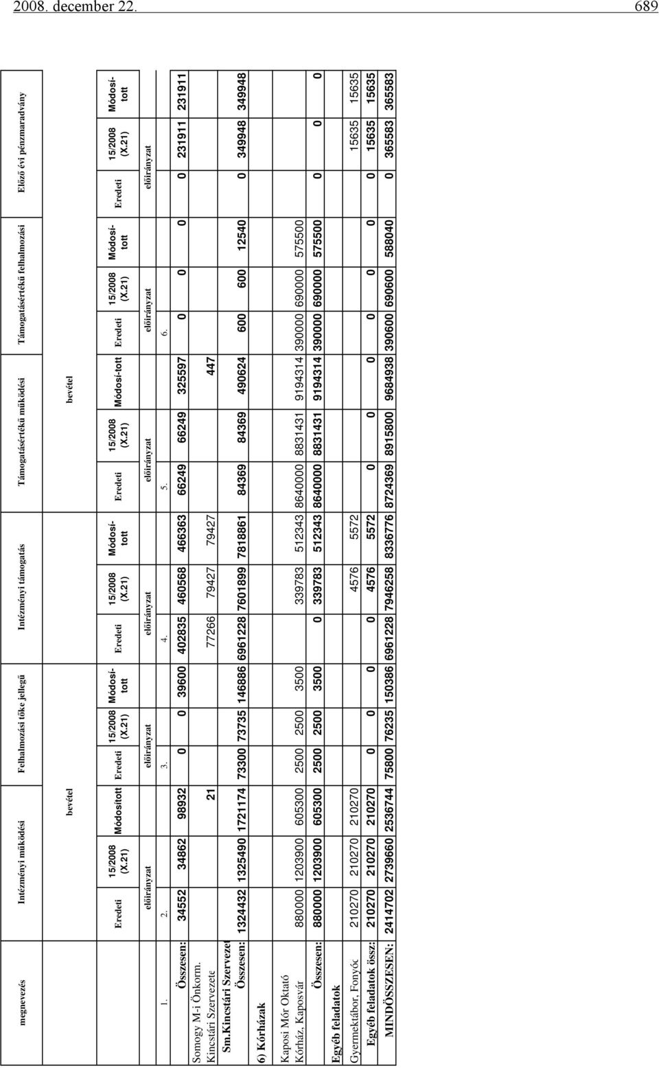 előirányzat előirányzat előirányzat előirányzat előirányzat 1. 2. 3. 4. 5. 6. Összesen: 34552 34862 98932 0 0 39600 402835 460568 466363 66249 66249 325597 0 0 0 0 231911 231911 Somogy M-i Önkorm.