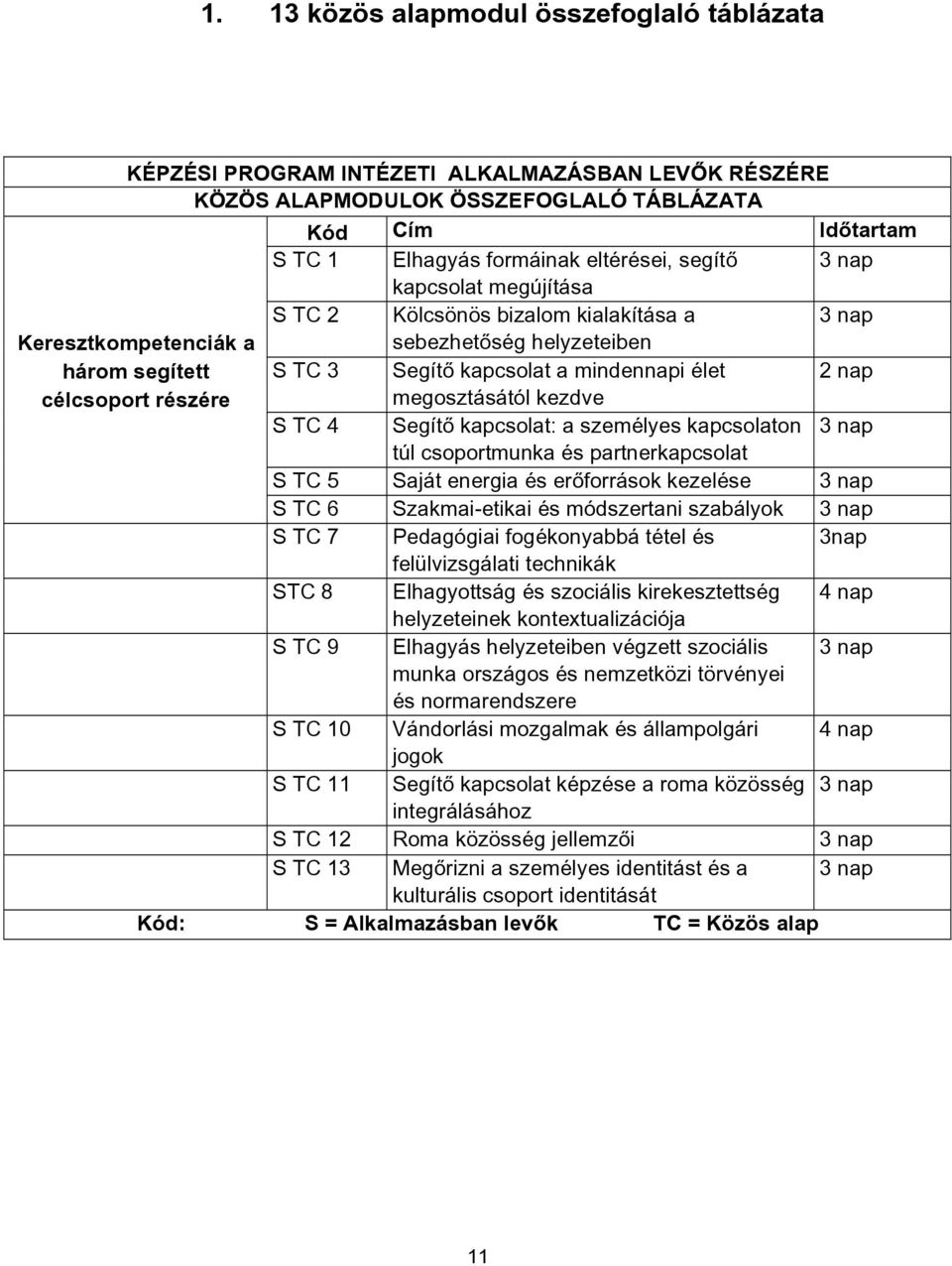 célcsoport részére S TC 4 megosztásától kezdve Segítő kapcsolat: a személyes kapcsolaton 3 nap túl csoportmunka és partnerkapcsolat S TC 5 Saját energia és erőforrások kezelése 3 nap S TC 6