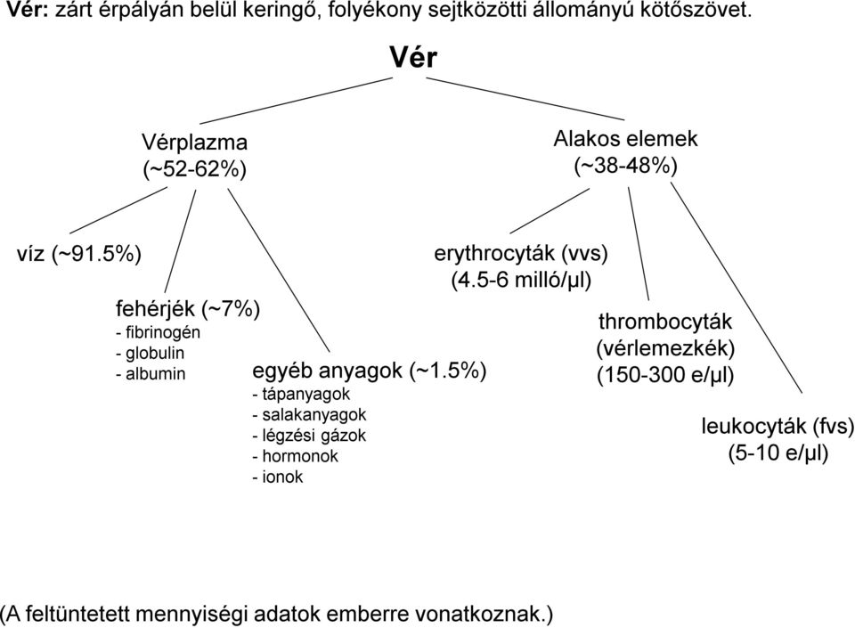 5%) fehérjék (~7%) -fibrinogén -globulin -albumin egyéb anyagok (~1.