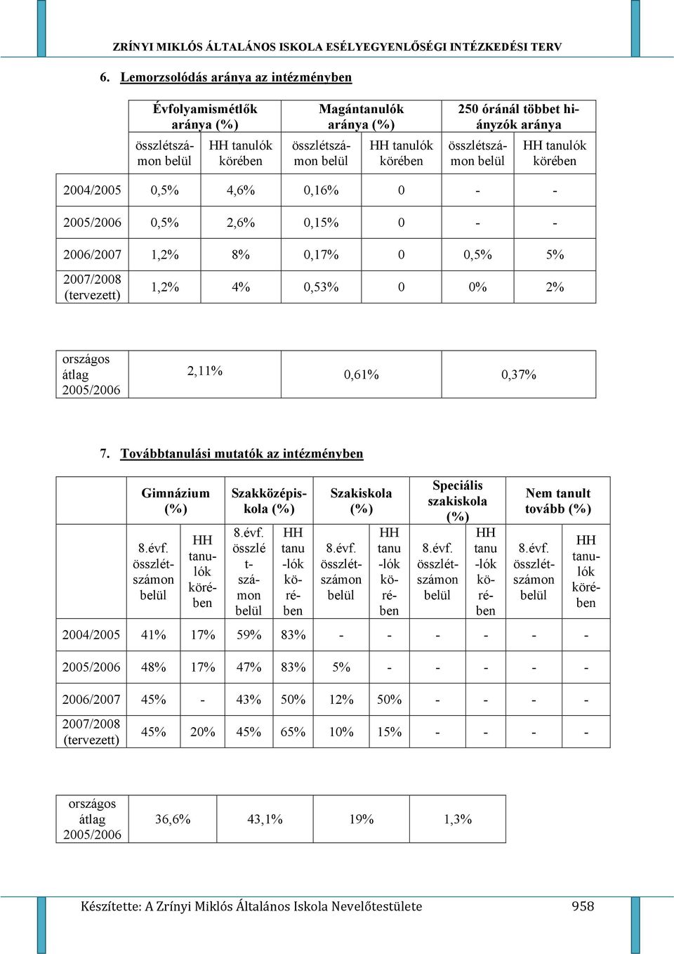 Tvábbtanulási mutatók az intézményben Gimnázium (%) 8.évf. összlétszámn tanulók Szakközépiskla (%) 8.évf. összlé t- számn tanu -lók Szakiskla (%) 8.évf. összlétszámn tanu -lók Speciális szakiskla (%) 8.