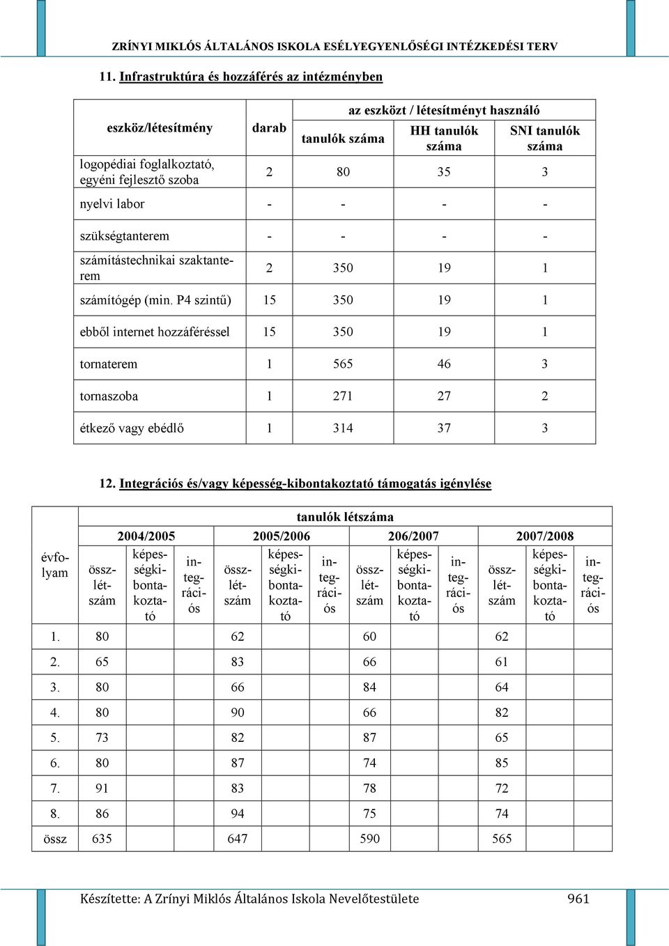 vagy ebédl. 1 314 37 3 12. Integrációs és/vagy képesség-kibntakztató támgatás igénylése tanulók létszáma 1. 80 62 60 62 2. 65 83 66 61 3. 80 66 84 64 4. 80 90 66 82 5. 73 82 87 65 6. 80 87 74 85 7.