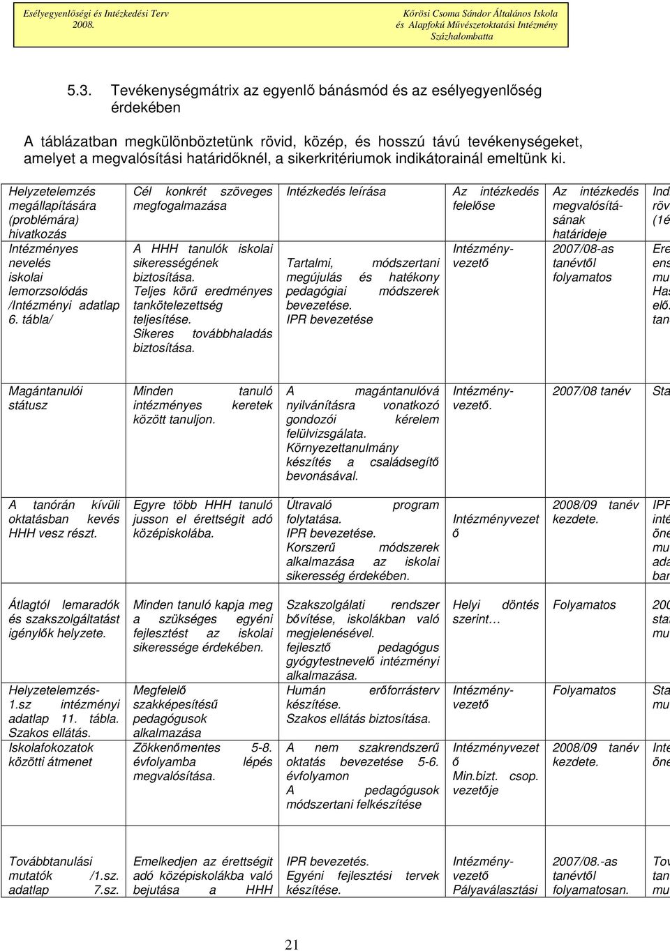 tábla/ Cél konkrét szöveges megfogalmazása A HHH iskolai sikerességének biztosítása. Teljes körő eredményes tankötelezettség teljesítése. Sikeres továbbhaladás biztosítása.