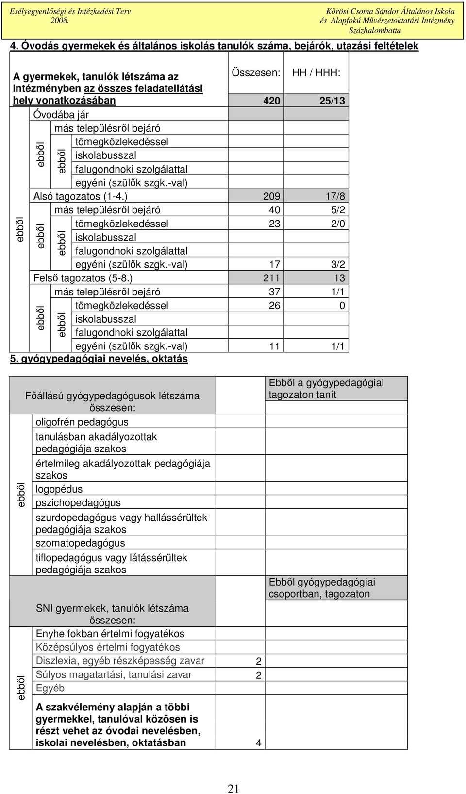 ) 209 17/8 más településrıl bejáró 40 5/2 tömegközlekedéssel 23 2/0 iskolabusszal falugondnoki szolgálattal egyéni (szülık szgk.-val) 17 3/2 Felsı tagozatos (5-8.