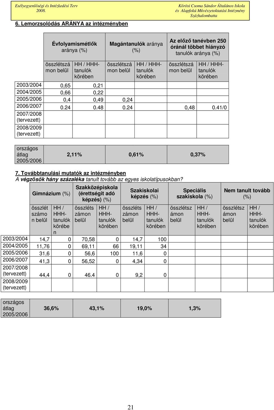 41/0 2007/2008 (tervezett) 2008/2009 (tervezett) országos átlag 2005/2006 2,11% 0,61% 0,37% 7. Továbbtanulási mutatók az intézményben A végzısök hány százaléka tanult tovább az egyes iskolatípusokban?