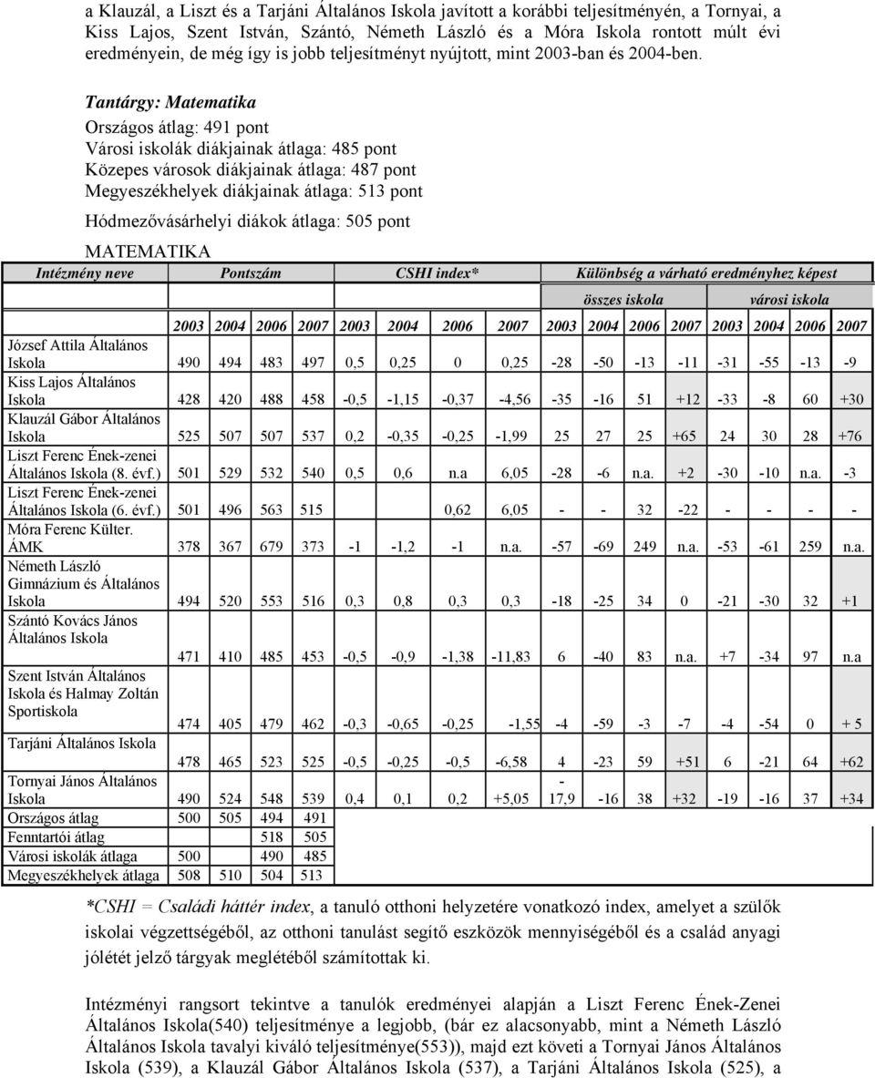 Tantárgy: Matematika Országos átlag: 491 pont Városi iskolák diákjainak átlaga: 485 pont Közepes városok diákjainak átlaga: 487 pont Megyeszékhelyek diákjainak átlaga: 513 pont Hódmezővásárhelyi