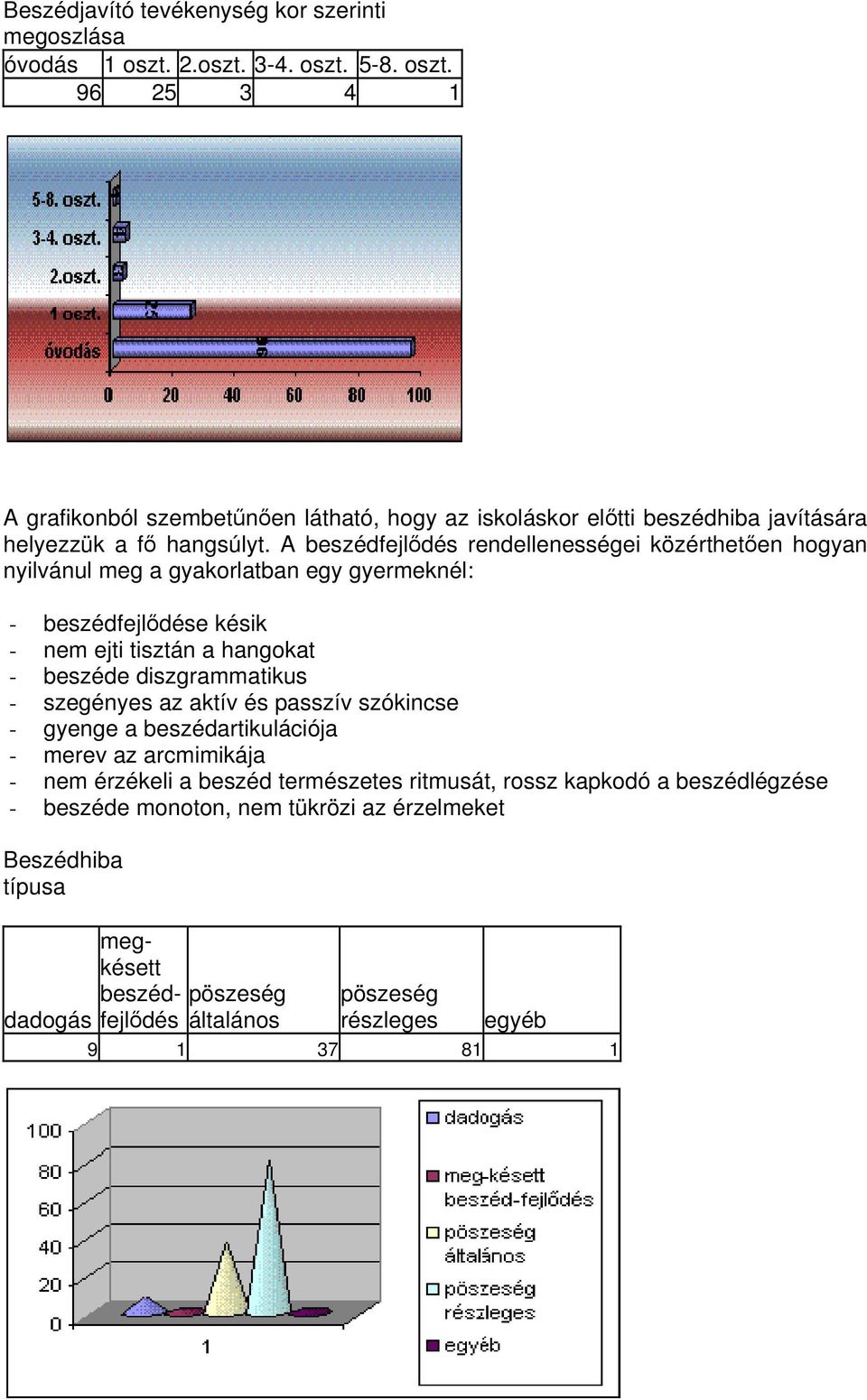 A beszédfejlődés rendellenességei közérthetően hogyan nyilvánul meg a gyakorlatban egy gyermeknél: - beszédfejlődése késik - nem ejti tisztán a hangokat - beszéde diszgrammatikus