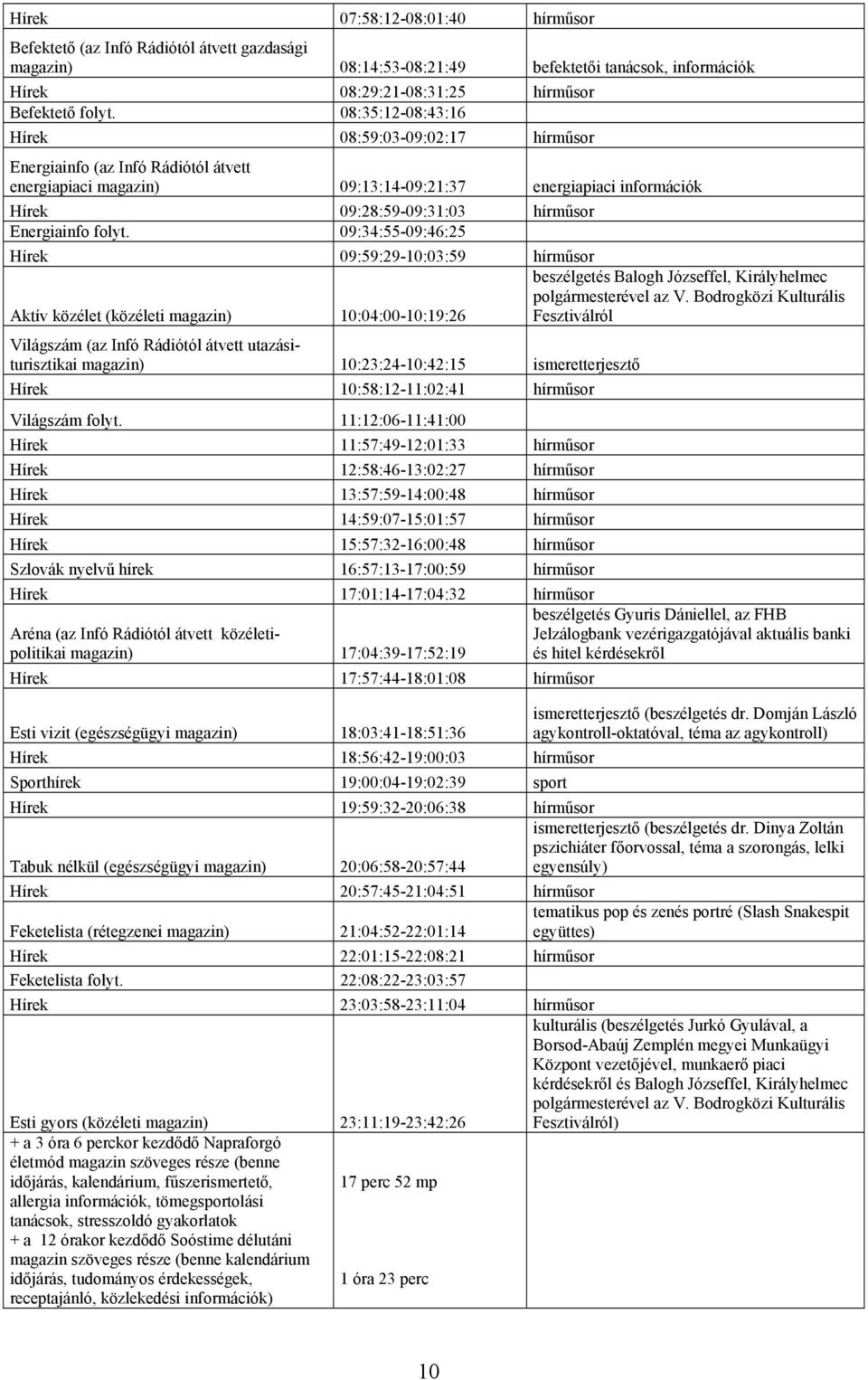 09:34:55-09:46:25 Hírek 09:59:29-10:03:59 hírműsor Aktív közélet (közéleti ) 10:04:00-10:19:26 beszélgetés Balogh Józseffel, Királyhelmec polgármesterével az V.