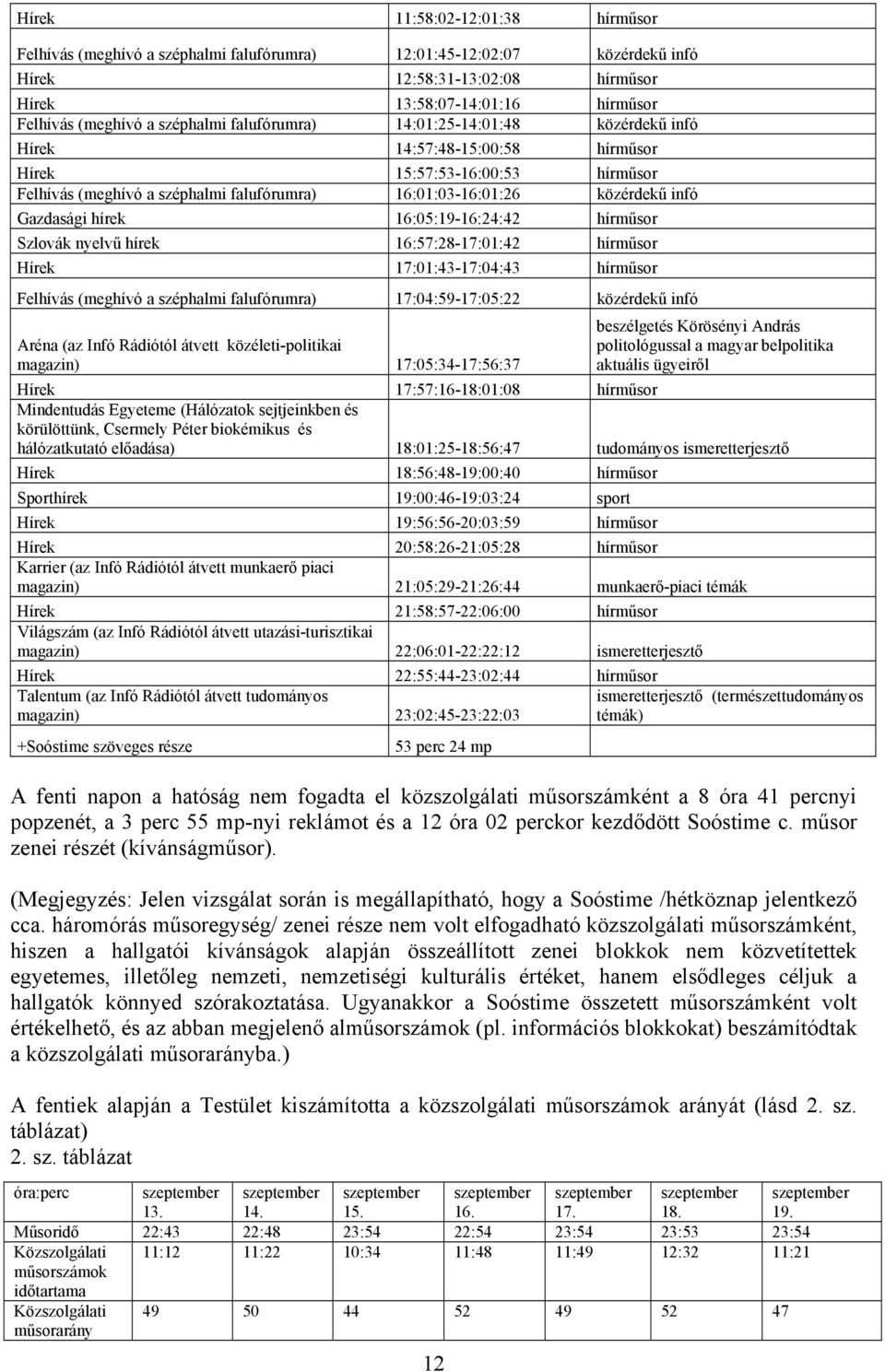 Gazdasági hírek 16:05:19-16:24:42 hírműsor Szlovák nyelvű hírek 16:57:28-17:01:42 hírműsor Hírek 17:01:43-17:04:43 hírműsor Felhívás (meghívó a széphalmi falufórumra) 17:04:59-17:05:22 közérdekű infó