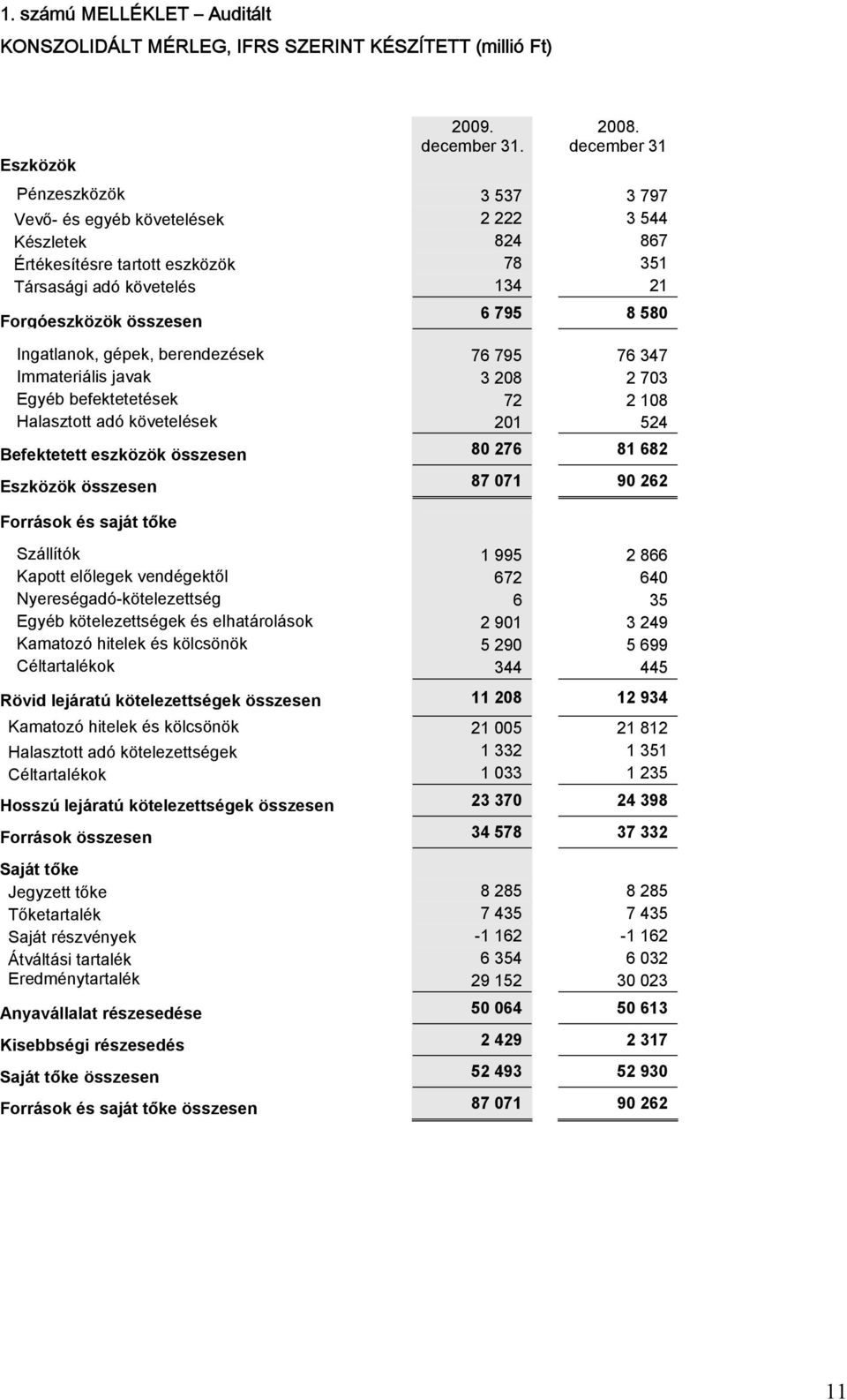 Ingatlanok, gépek, berendezések 76 795 76 347 Immateriális javak 3 208 2 703 Egyéb befektetetések 72 2 108 Halasztott adó követelések 201 524 Befektetett eszközök összesen 80 276 81 682 Eszközök