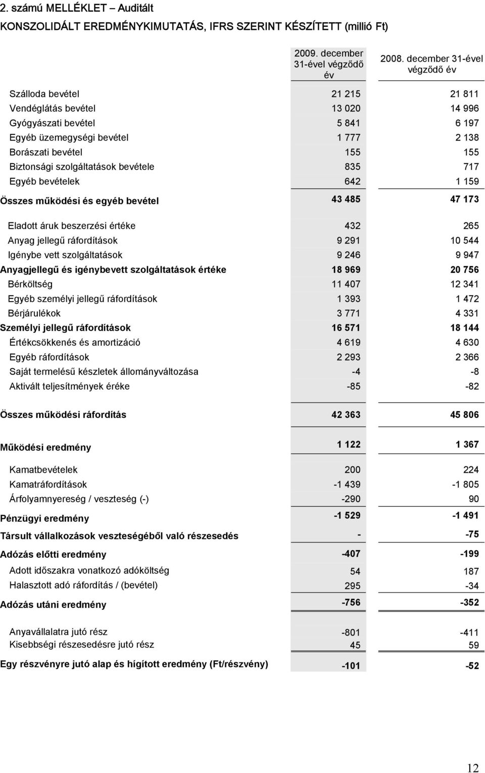 szolgáltatások bevétele 835 717 Egyéb bevételek 642 1 159 Összes működési és egyéb bevétel 43 485 47 173 Eladott áruk beszerzési értéke 432 265 Anyag jellegű ráfordítások 9 291 10 544 Igénybe vett